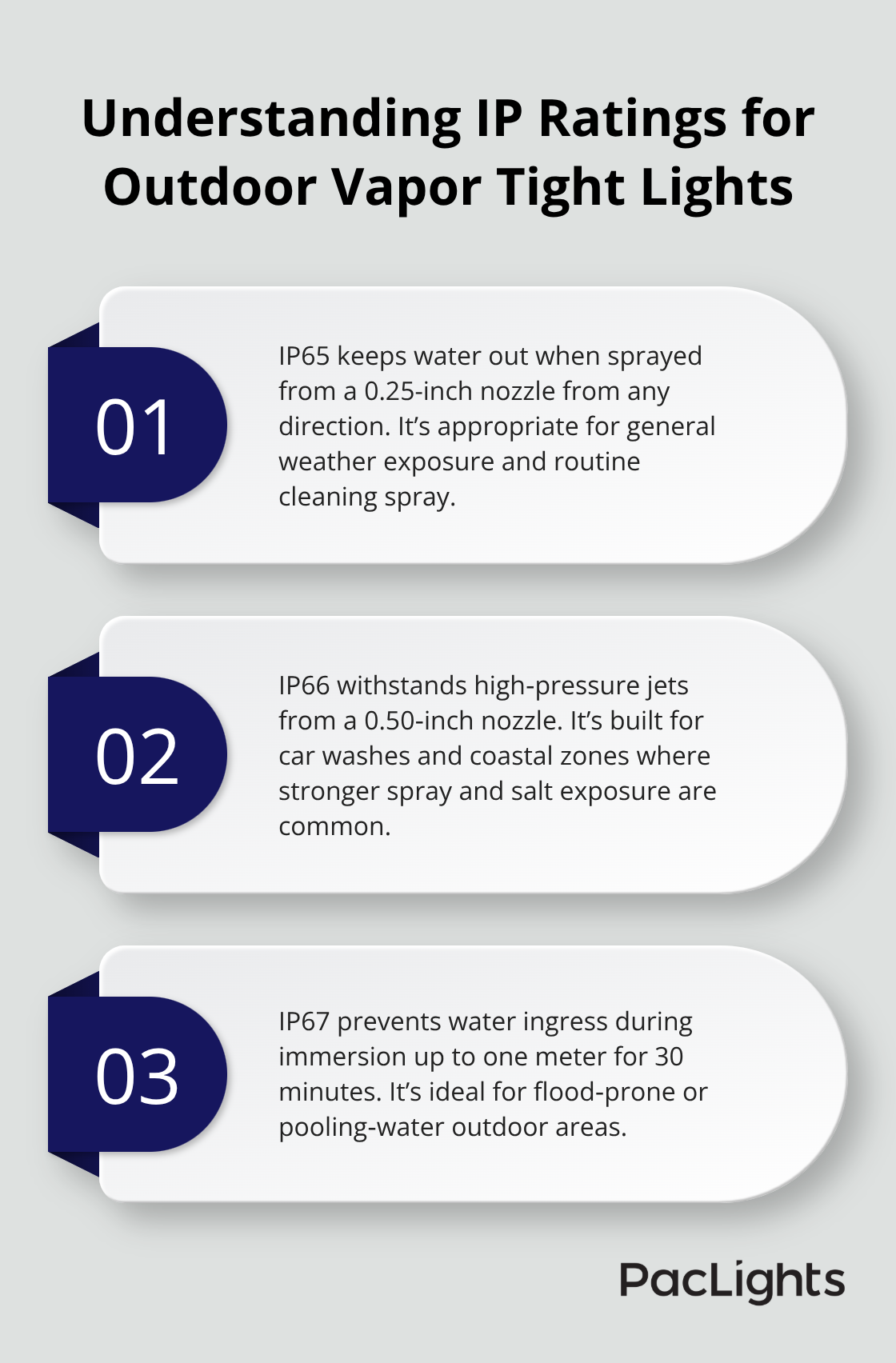 Three-point overview of IP65, IP66, and IP67 protection levels for outdoor vapor tight lights