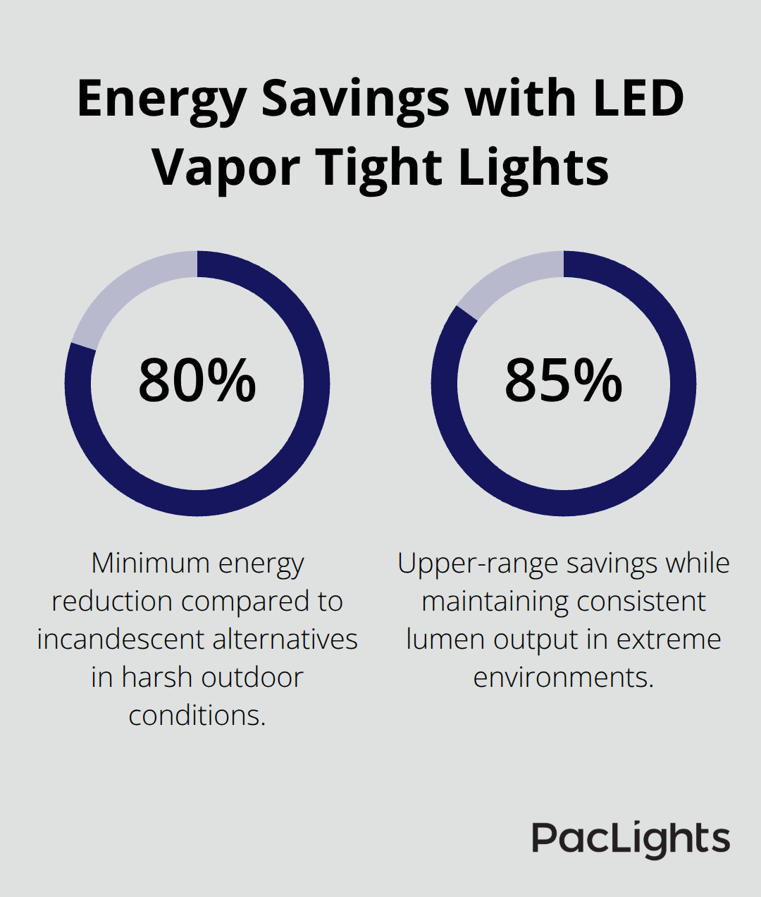 Percentage chart showing 80% to 85% energy savings versus incandescent lighting