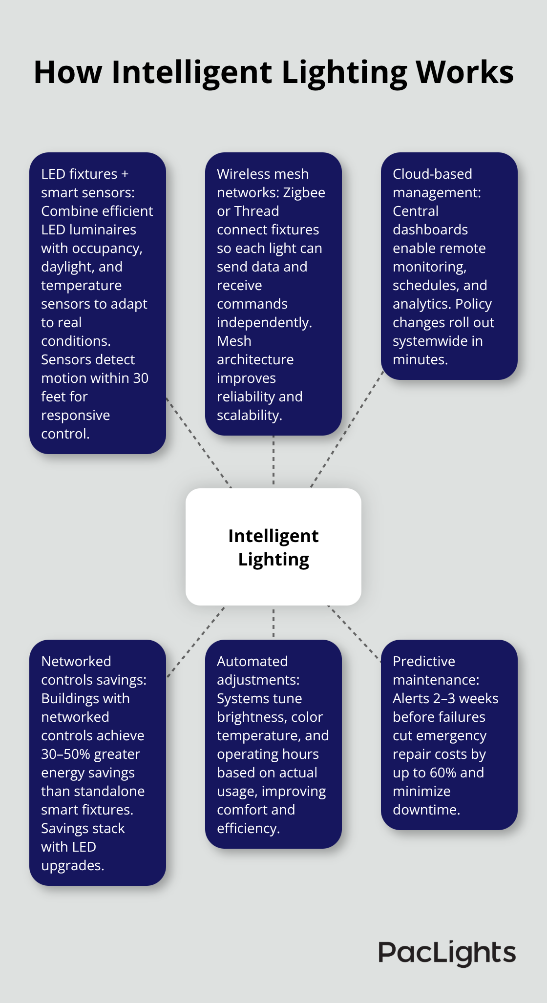 Hub-and-spoke diagram showing key components and benefits of intelligent building lighting systems - intelligent building systems for lighting