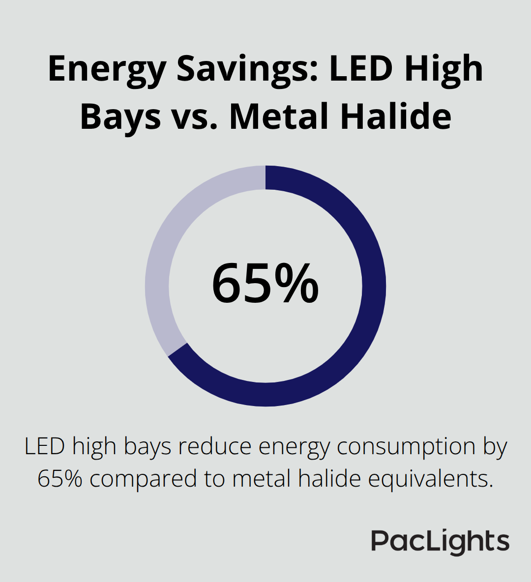 Chart showing LED high bays consume 65% less energy than metal halide equivalents - interior building lights