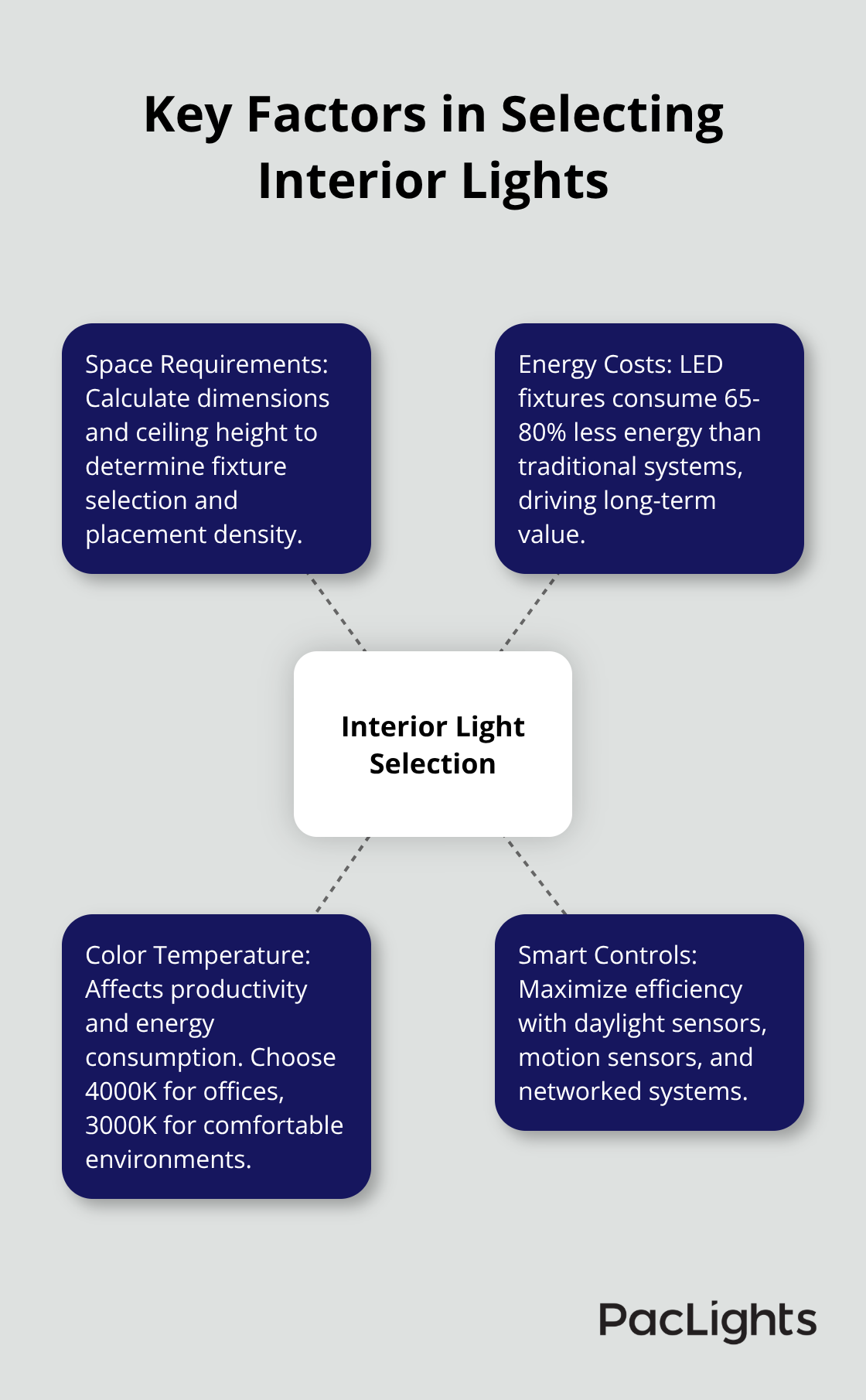 Hub and spoke chart illustrating four key factors to consider when selecting interior lights: Space Requirements, Energy Costs, Color Temperature, and Smart Controls