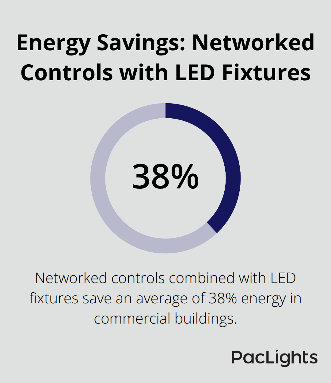 Chart showing networked controls with LED fixtures achieve 38% average energy savings in commercial buildings - interior building lights