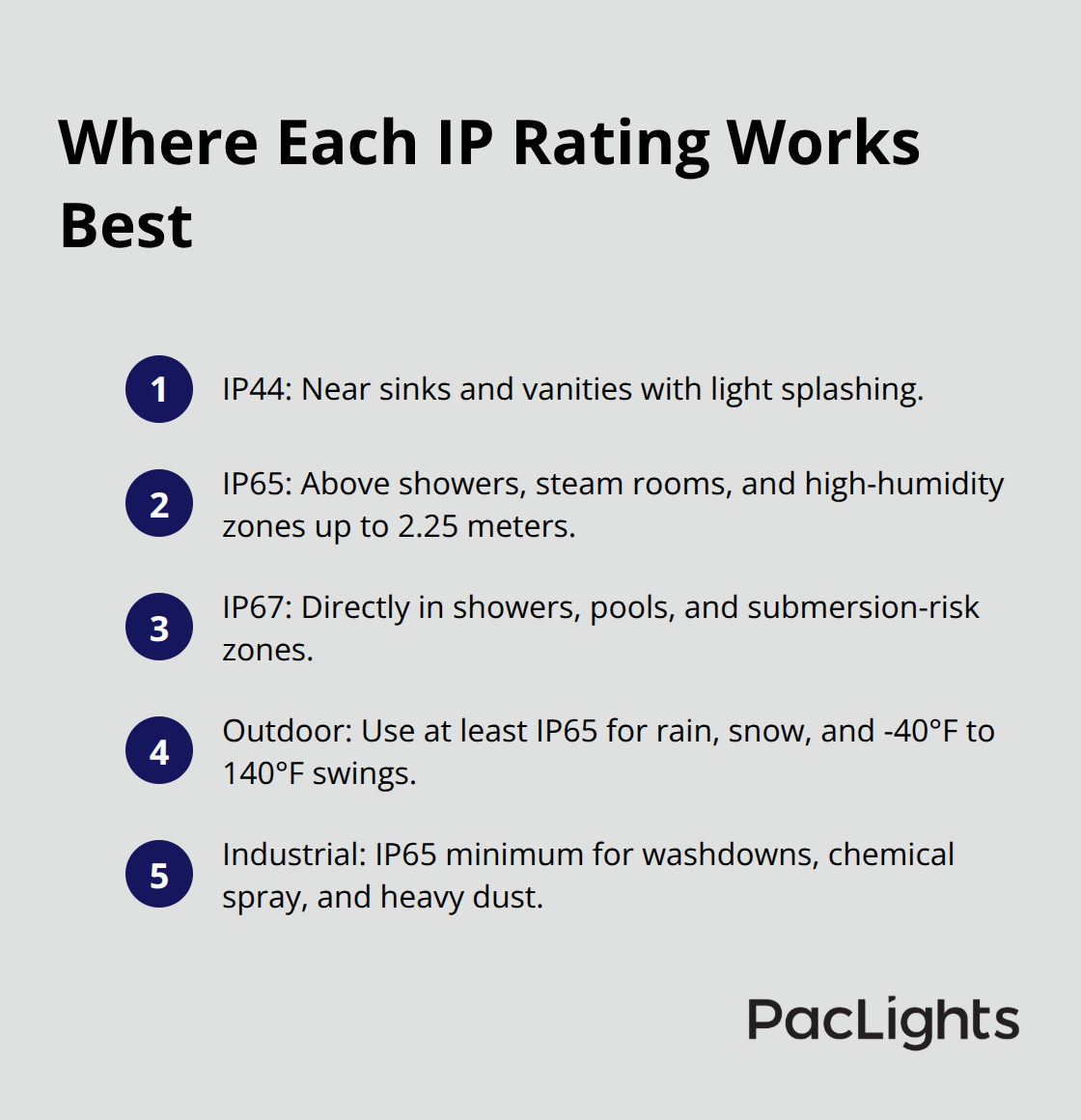 Quick guide to where IP44, IP65, and IP67 downlights should be installed