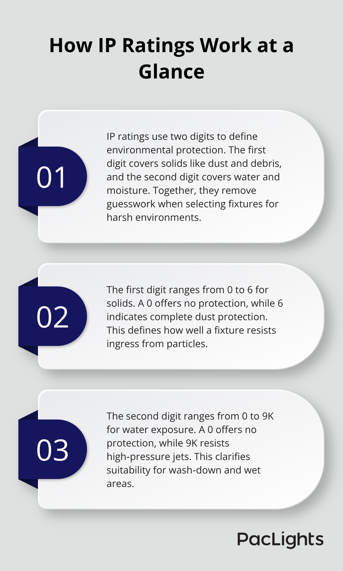 Explanation of the two-digit IP rating system for solids and water protection - IP rated vapor tight