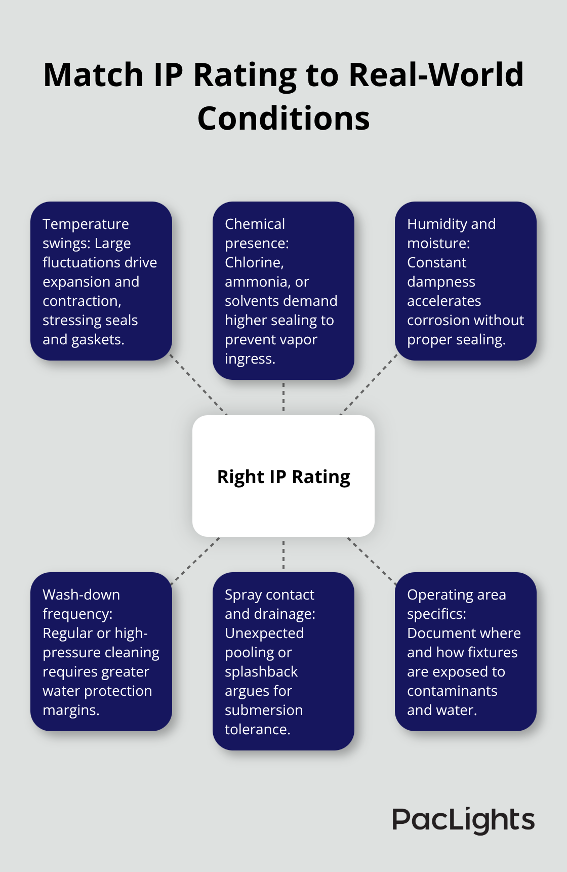 Hub-and-spoke diagram showing the key environmental factors that drive IP rating selection - IP rated vapor tight
