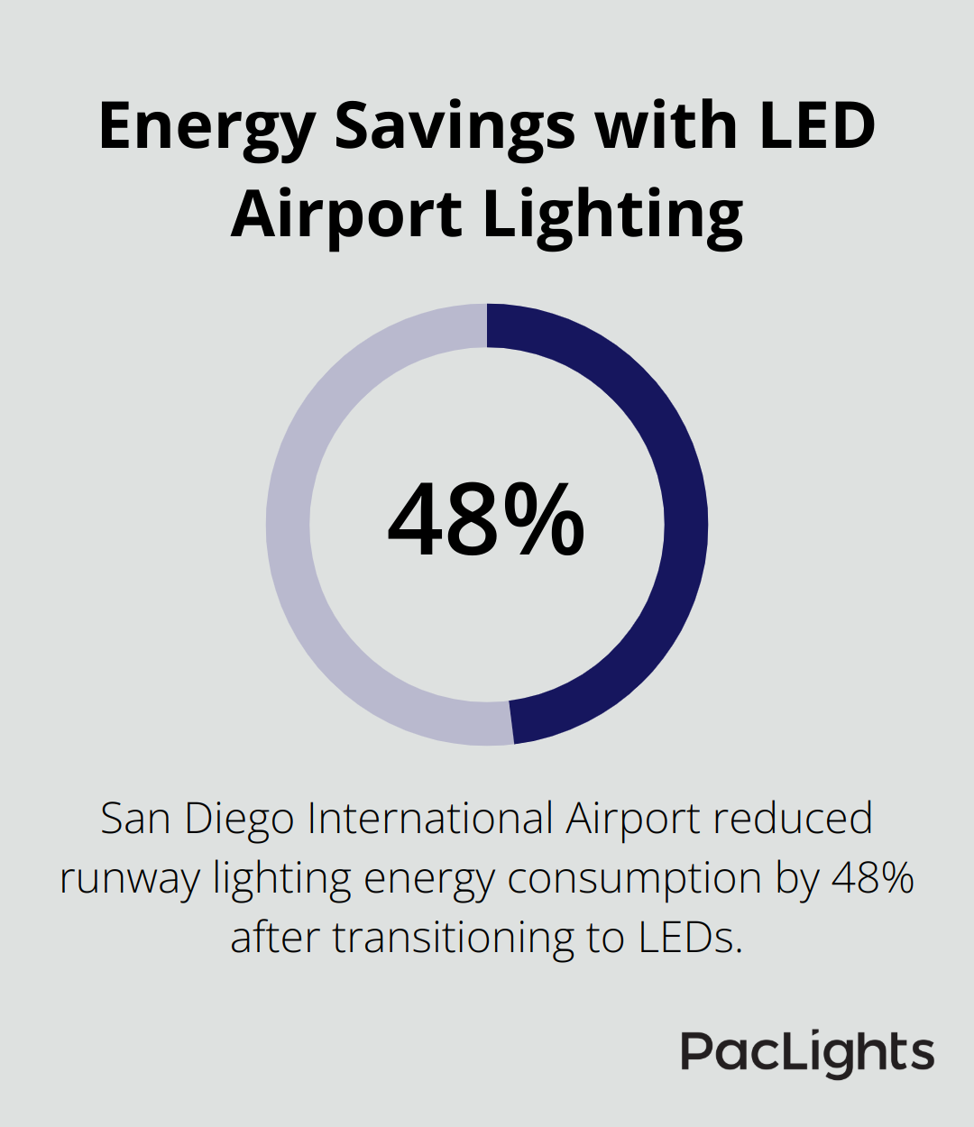 Chart showing 48% reduction in runway lighting energy consumption at San Diego International Airport after switching to LED lighting - led airport lighting