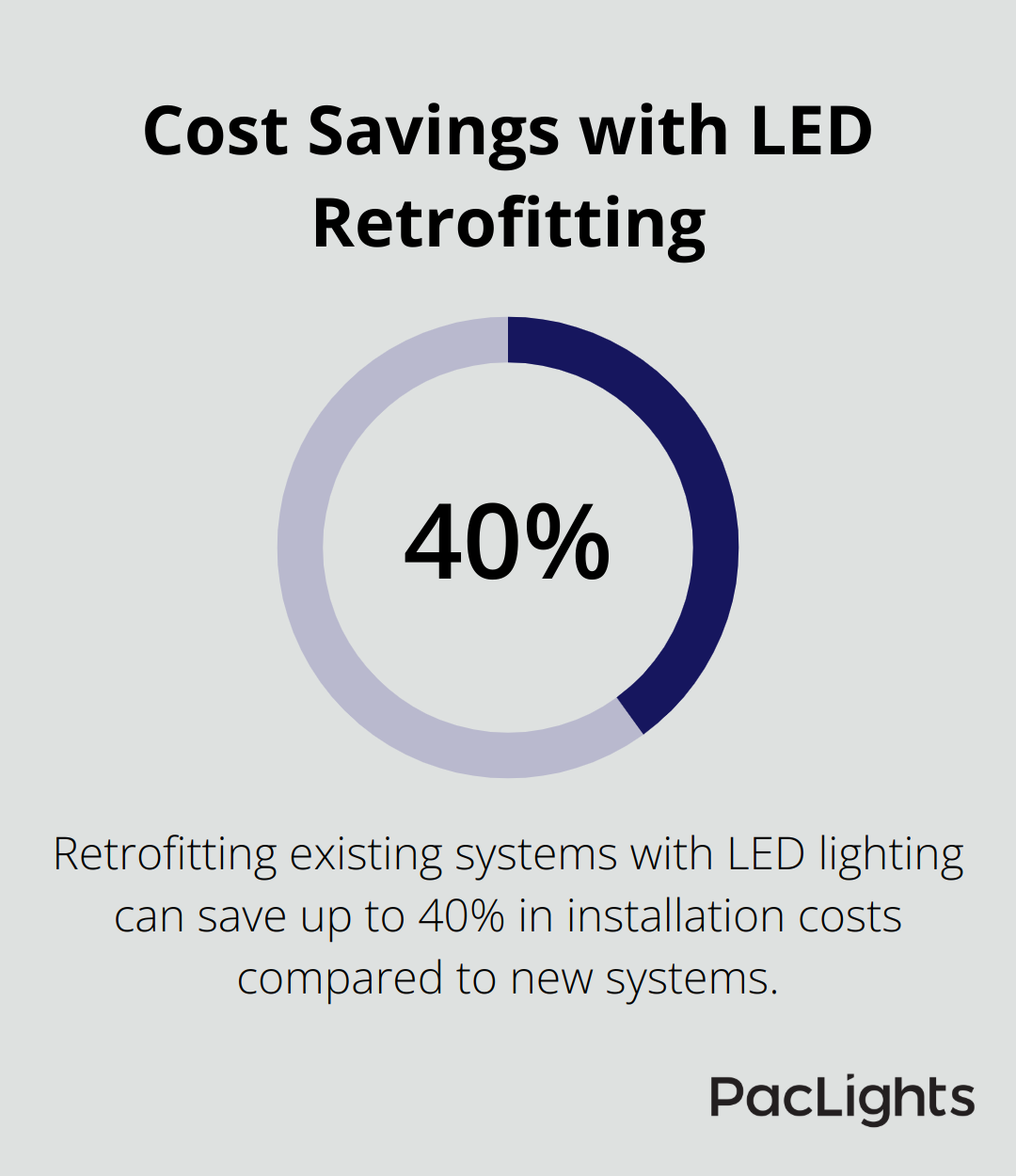Chart showing up to 40% savings in installation costs when retrofitting existing systems with LED lighting compared to new installations