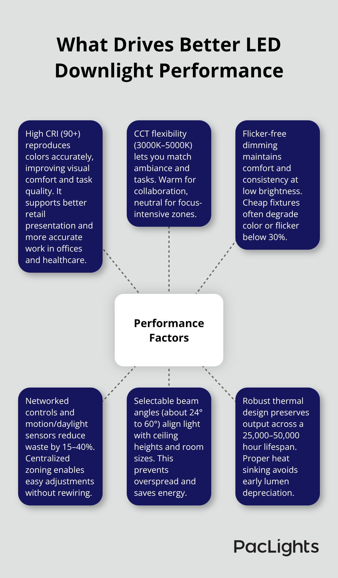 Central performance factors for modern LED downlights with key explanations. - LED commercial downlights