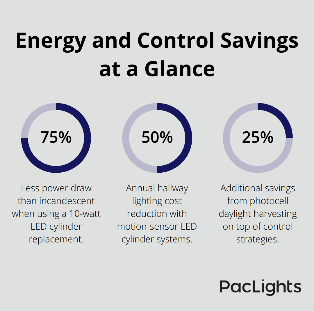 Key percentage savings from LED cylinder wall lights and controls