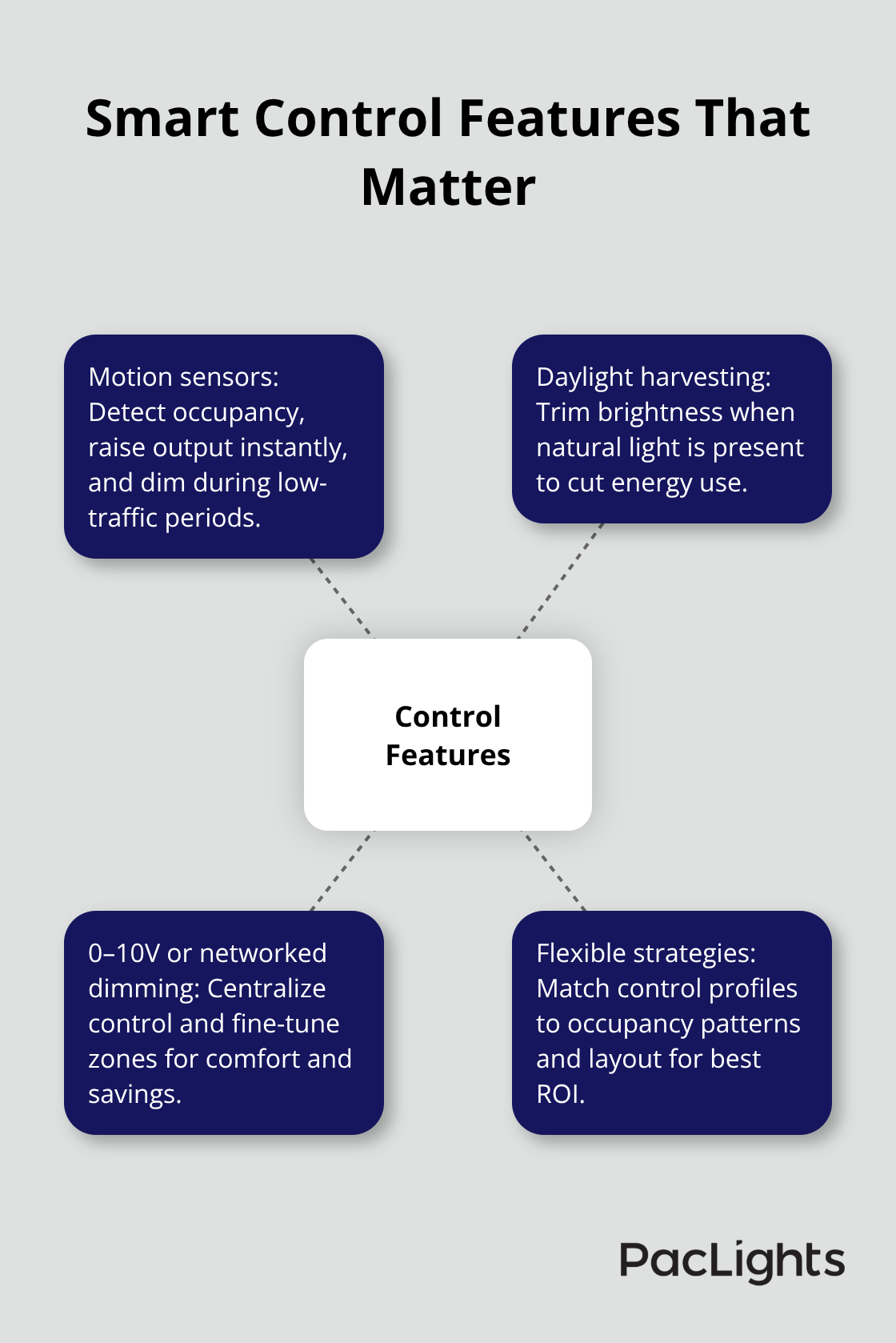 Hub-and-spoke diagram showing core lighting control features for LED cylinder fixtures - LED cylinder wall lights