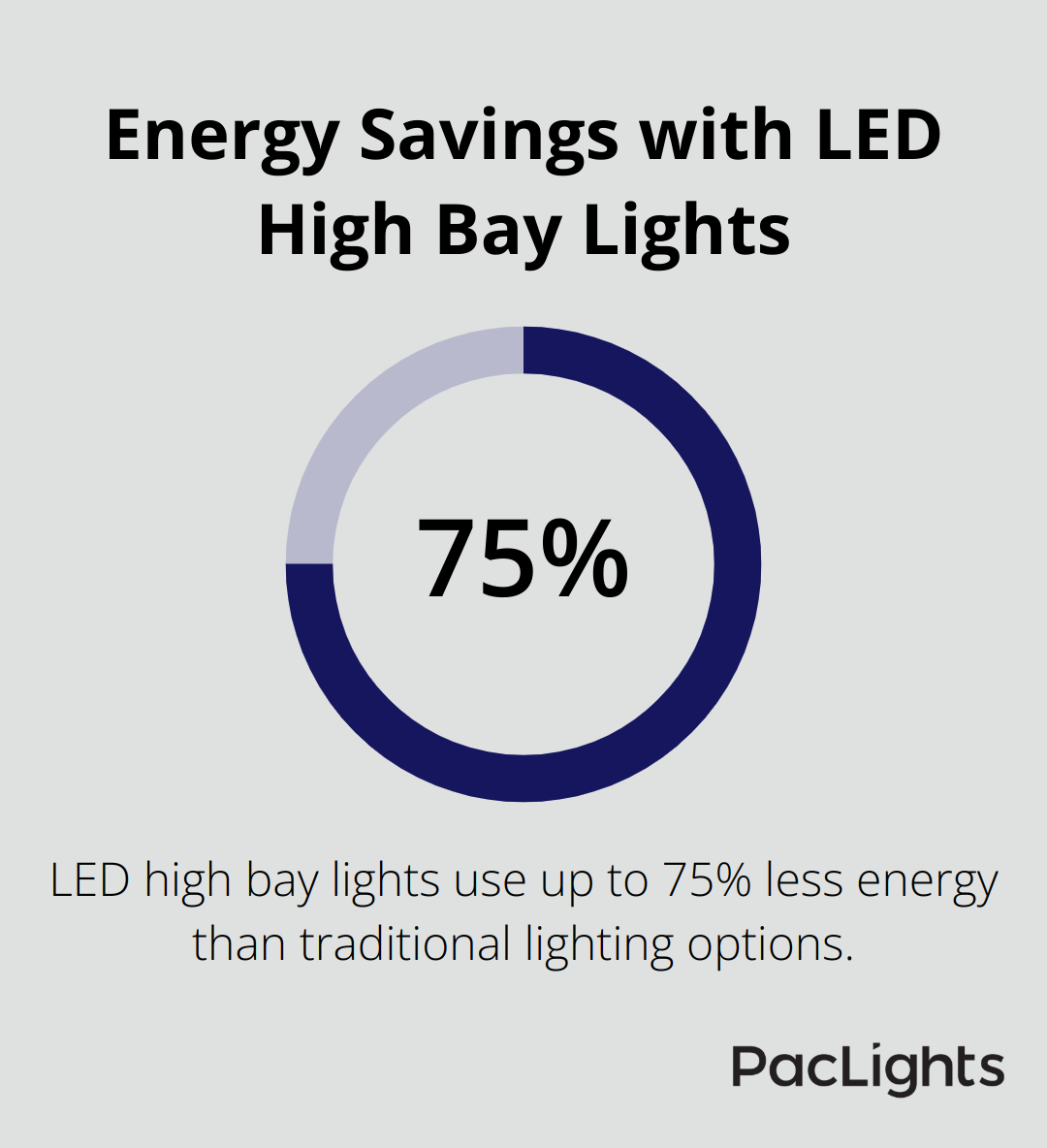 Chart showing LED high bay lights use up to 75% less energy than traditional lighting options