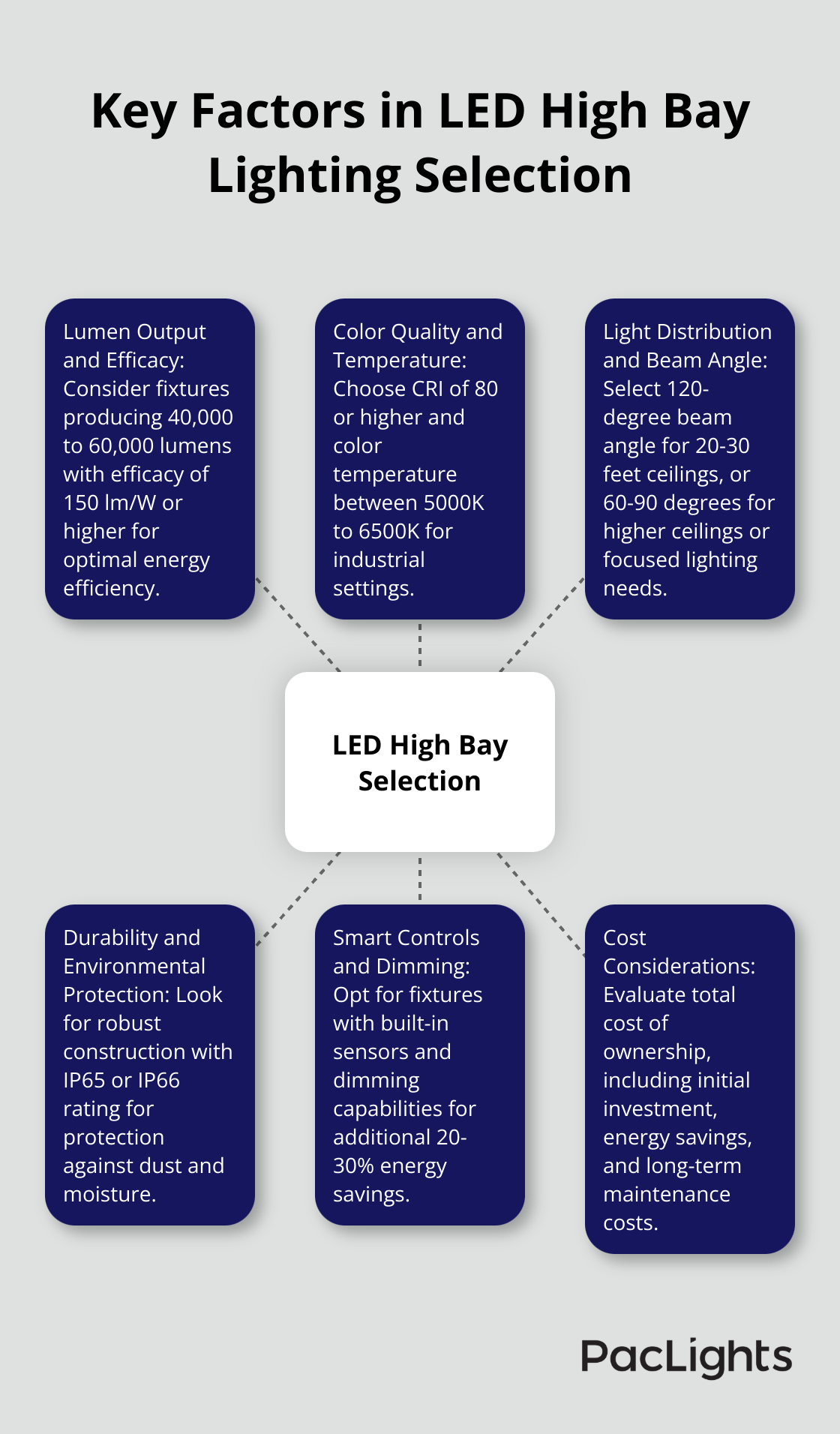 Hub and spoke chart illustrating six key factors to consider when selecting LED high bay lighting: lumen output and efficacy, color quality and temperature, light distribution and beam angle, durability and environmental protection, smart controls and dimming, and cost considerations. - led high bay lighting 400w