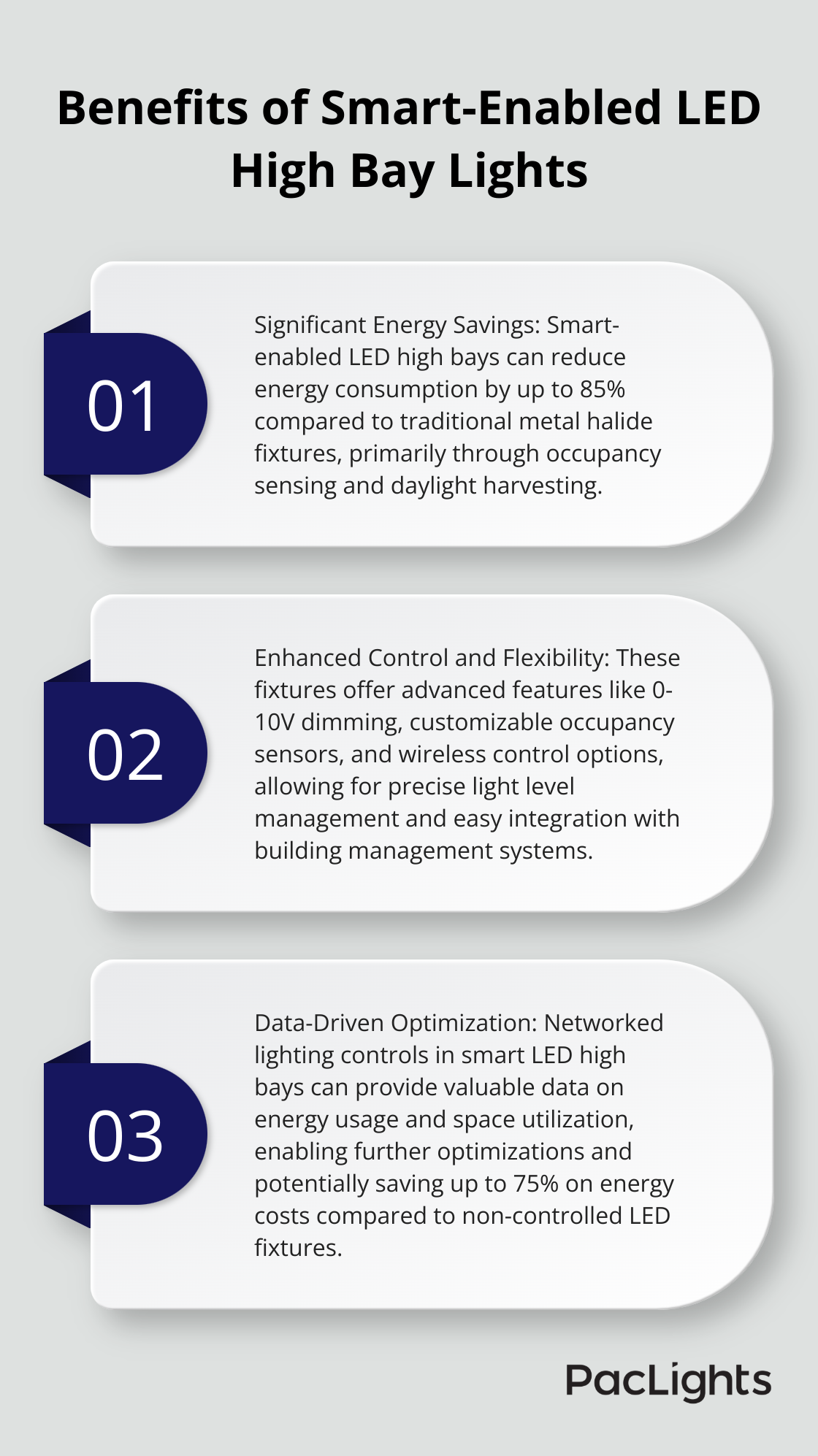 Ordered list chart showing three key benefits of smart-enabled LED high bay lights: energy savings, improved control, and data-driven optimization.