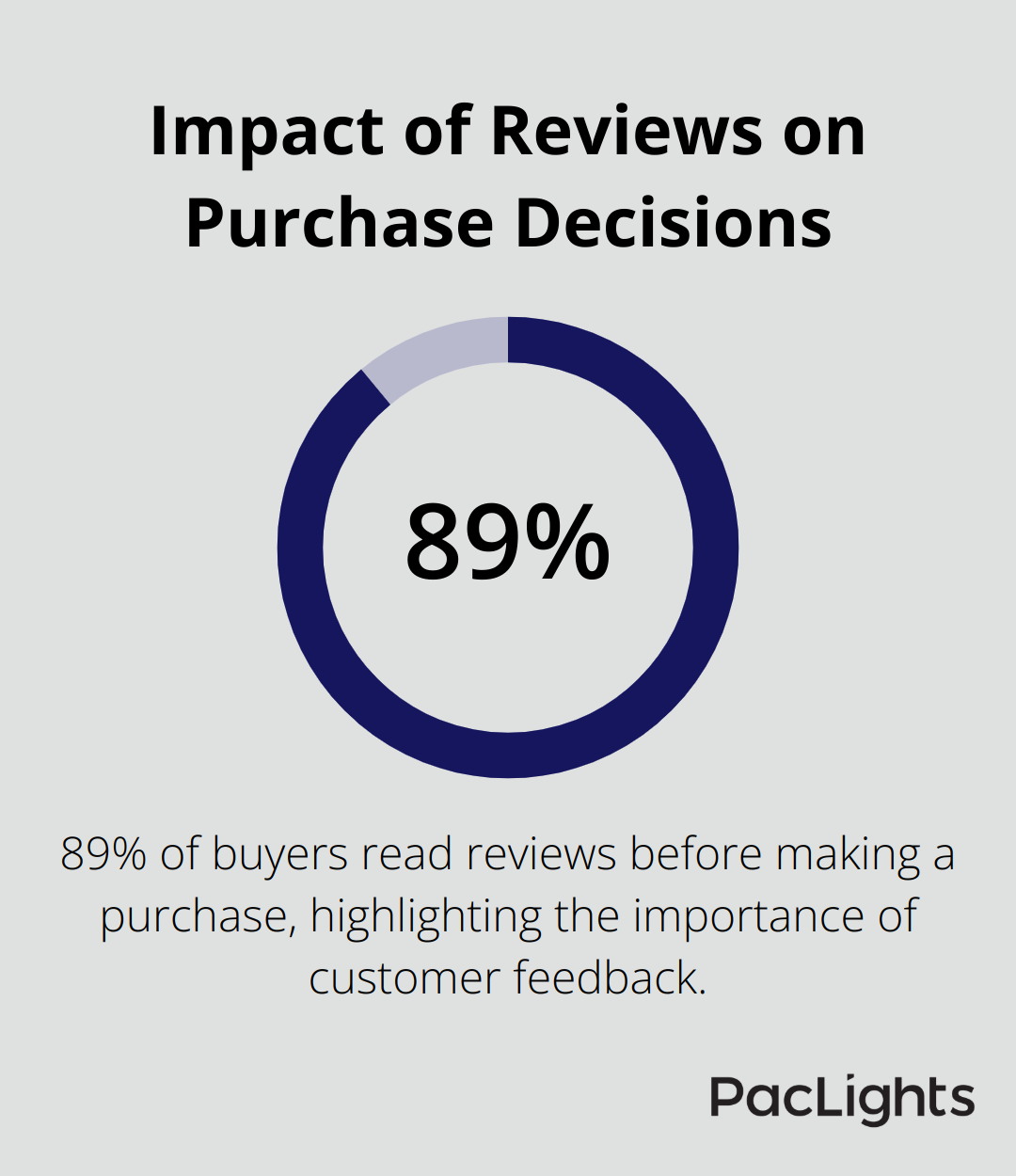 Pie chart showing 89% of buyers read reviews before making a purchase - led high bay lighting for sale