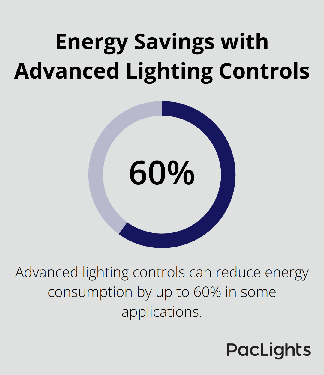 Pie chart showing up to 60% reduction in energy consumption with advanced lighting controls - led high bay lighting for sale