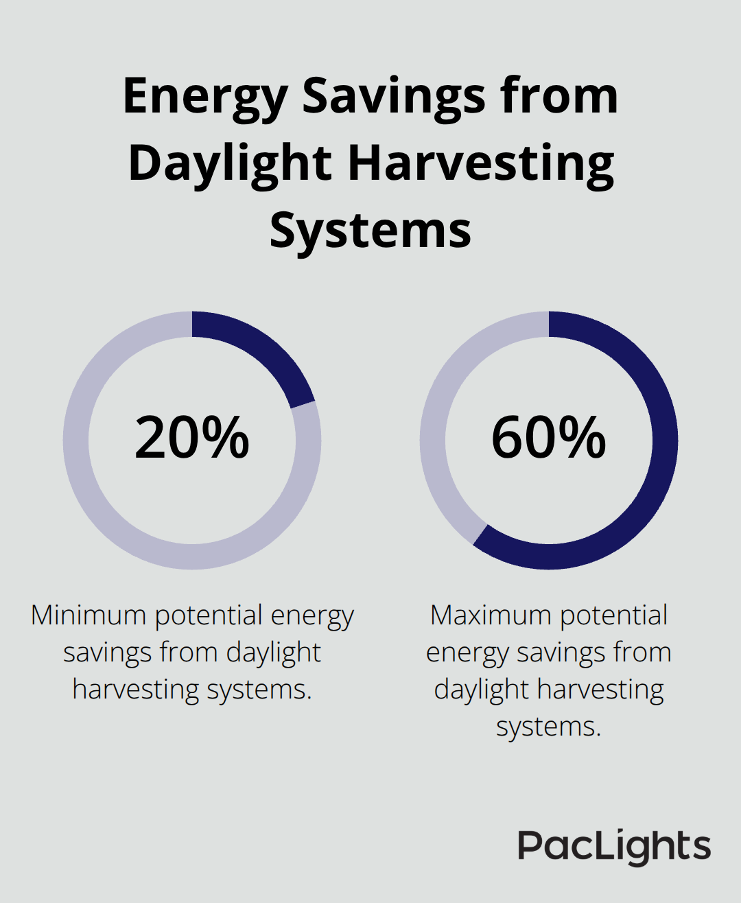Bar chart showing potential energy savings of 20% to 60% from daylight harvesting systems in commercial spaces