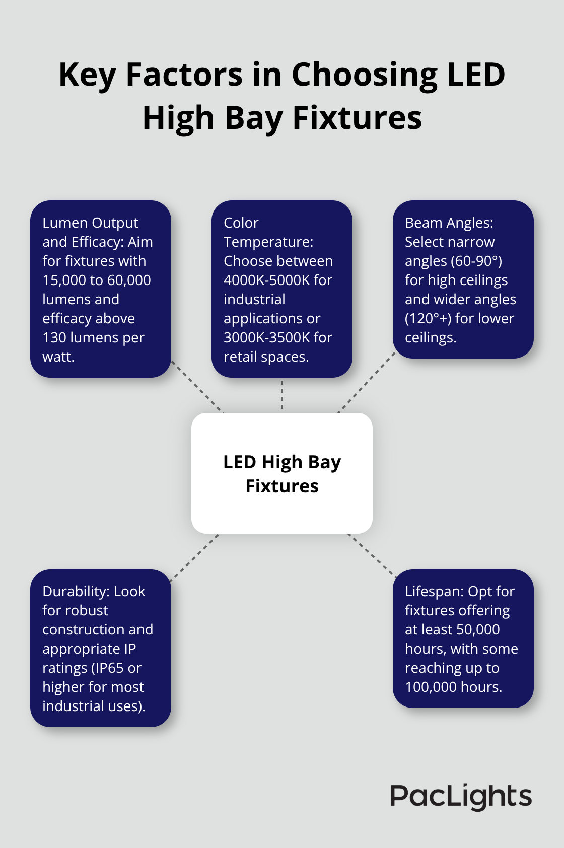 Hub and spoke chart illustrating the five key factors to consider when choosing LED high bay fixtures: Lumen Output and Efficacy, Color Temperature, Beam Angles, Durability, and Lifespan - led high bay lighting layout calculator