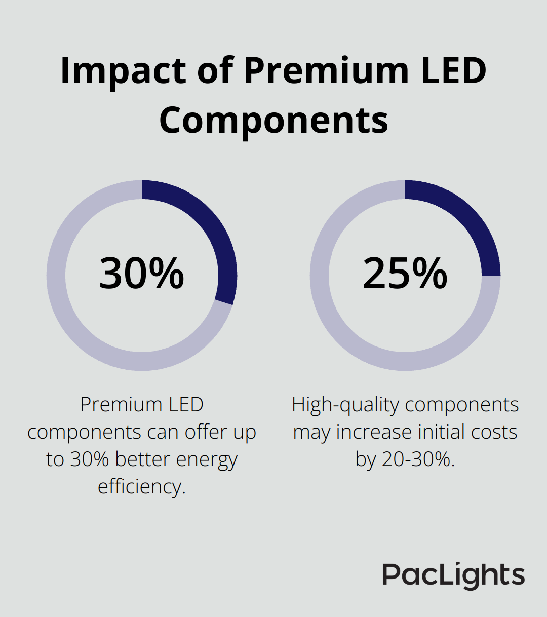 Chart showing 20-30% higher cost but up to 30% better energy efficiency for premium LED components
