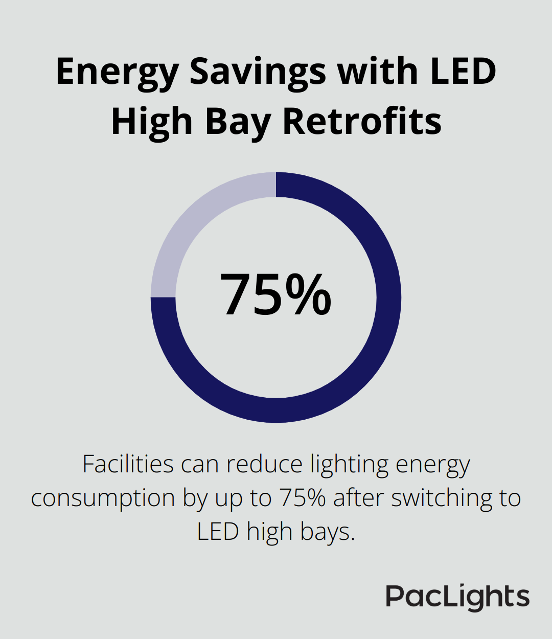 Pie chart showing 75% energy consumption reduction with LED high bay retrofits
