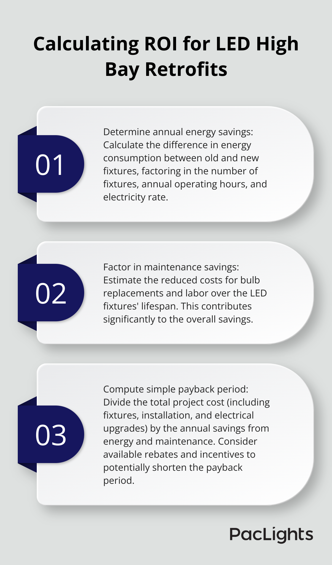 Ordered list chart showing the steps to calculate Return on Investment for LED high bay retrofits - led high bay lighting retrofit