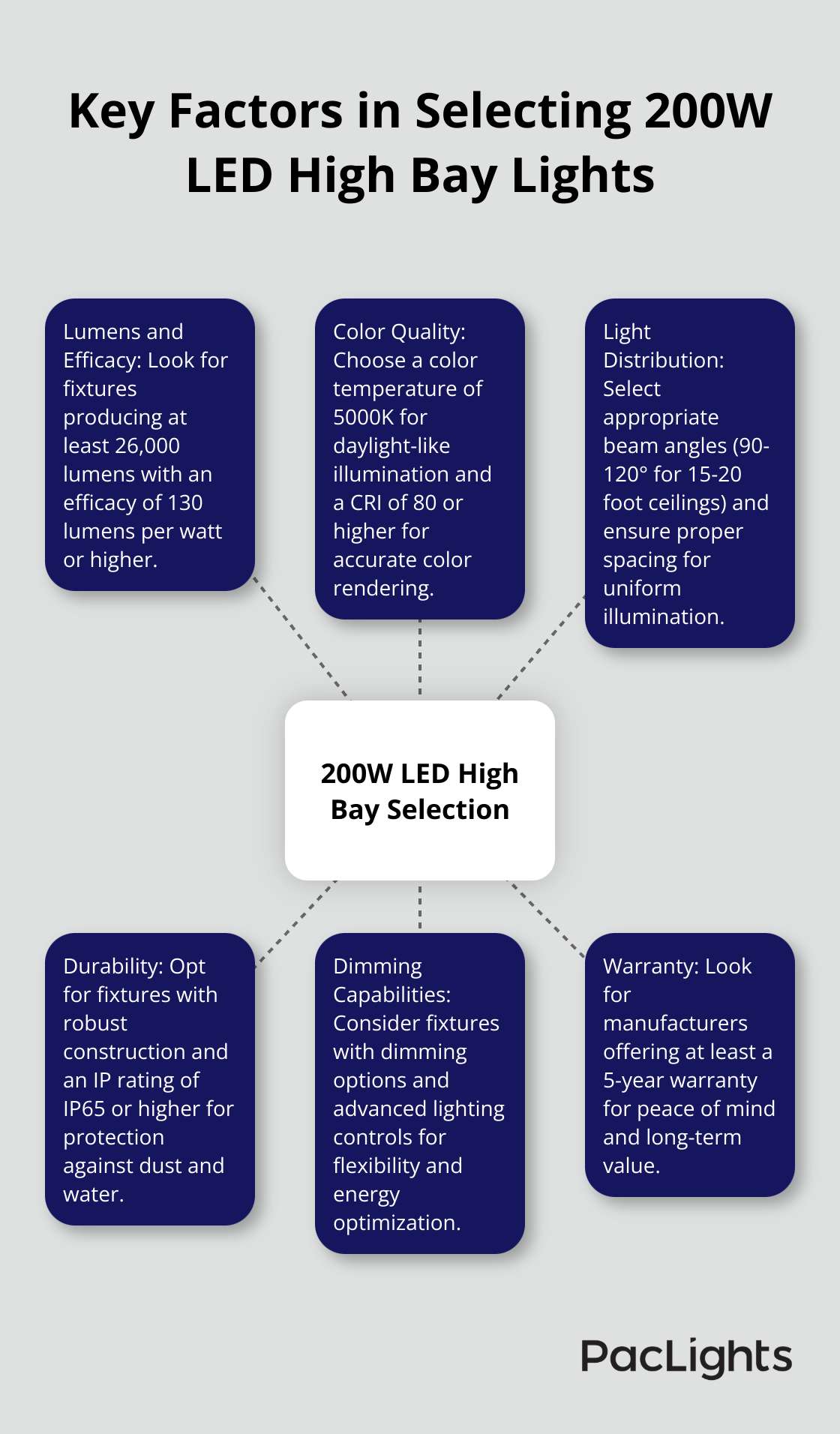 Hub and spoke chart showing six key factors to consider when selecting 200W LED high bay lights - led high bay lights 200w