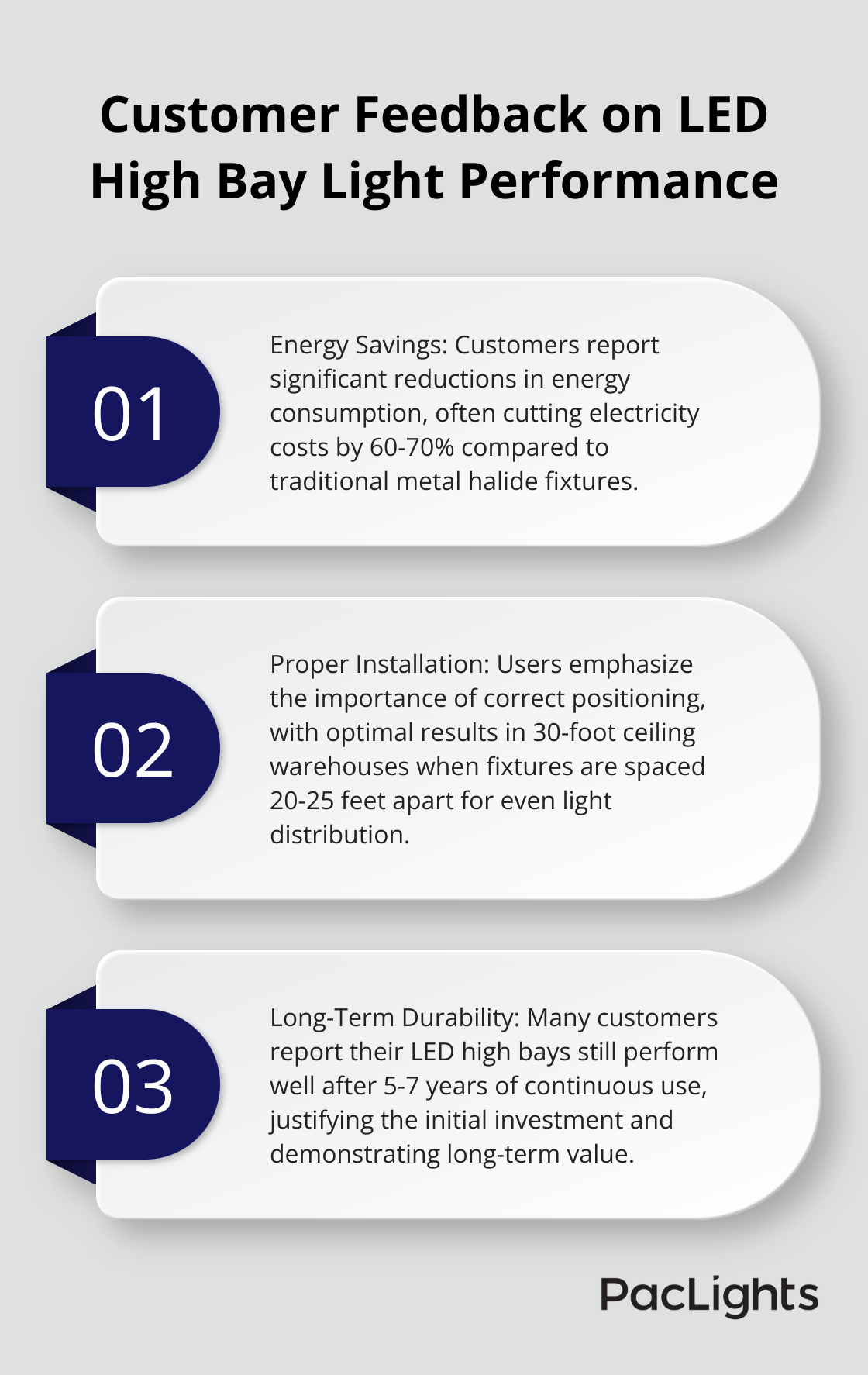 Ordered list chart showing three key points of customer feedback on LED high bay light performance