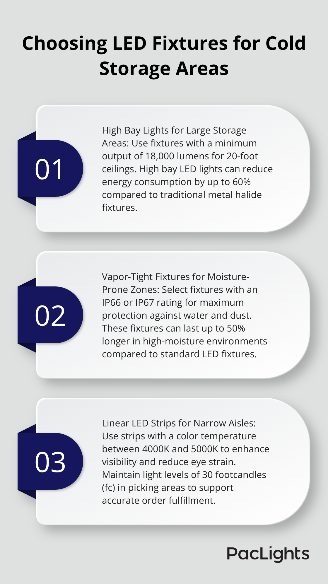 Ordered list chart highlighting three key considerations for choosing LED fixtures in different areas of cold storage: high bay lights, vapor-tight fixtures, and linear LED strips