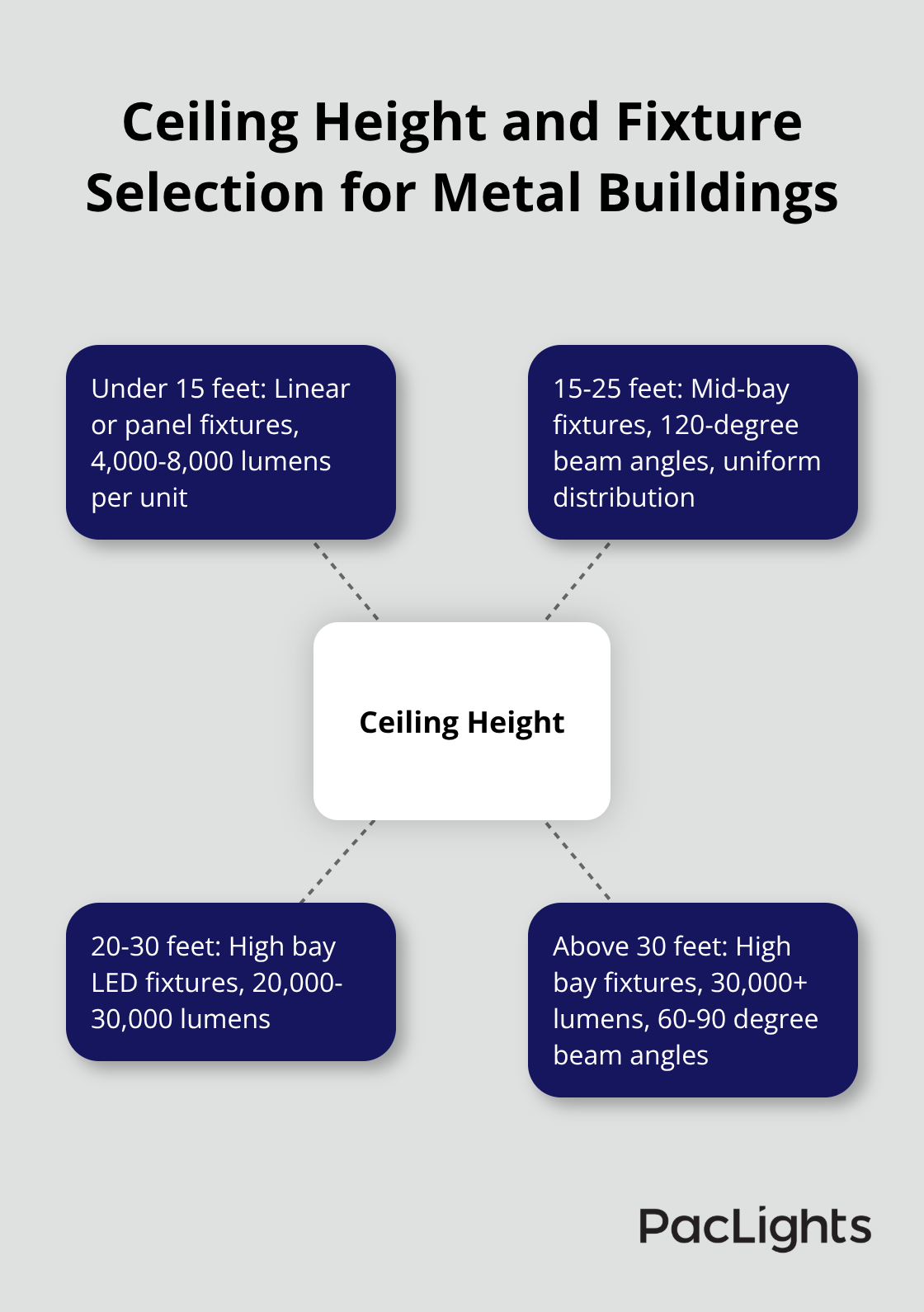 Hub and spoke chart showing how ceiling height determines fixture selection in metal buildings - led lights for metal building