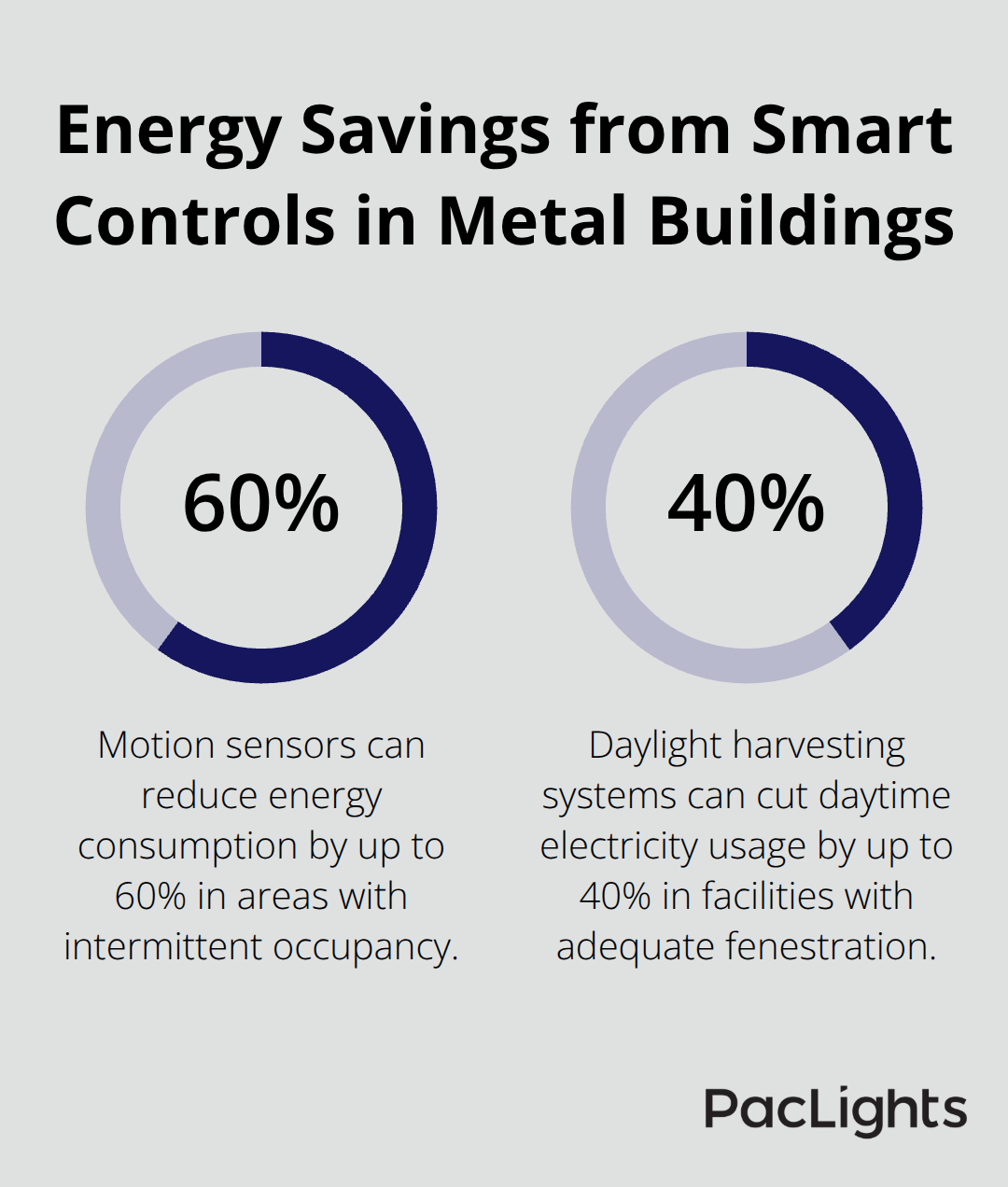 Percentage chart showing energy savings from motion sensors and daylight harvesting in metal buildings