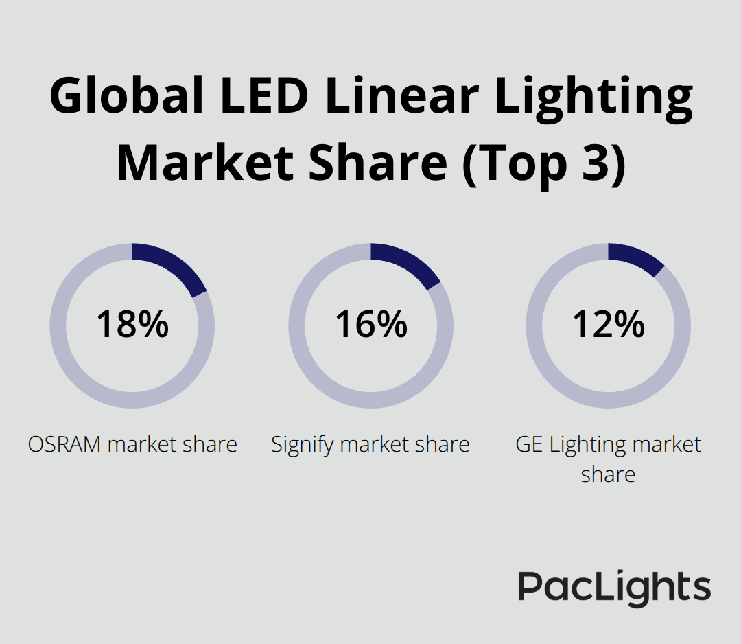 Percentage market share for OSRAM, Signify, and GE Lighting in LED linear lighting. - led linear lighting manufacturers