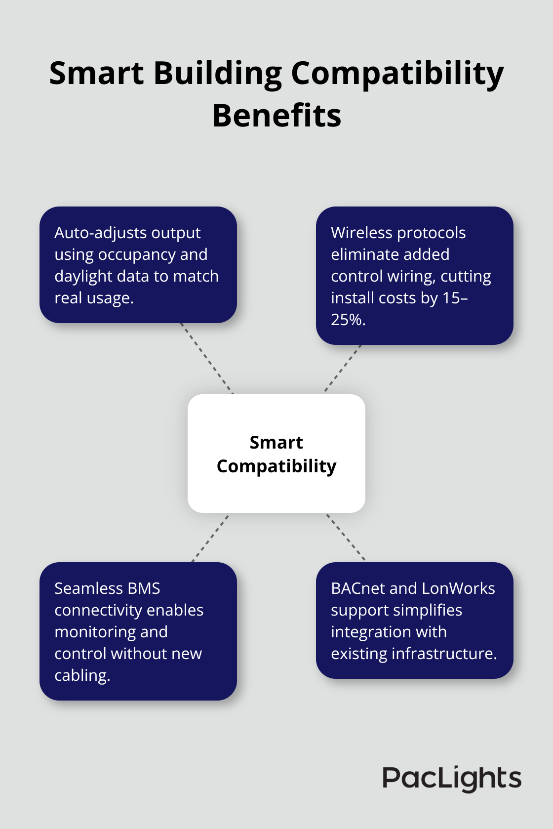 Hub-and-spoke showing how LED linear lighting integrates with smart buildings. - led linear lighting manufacturers