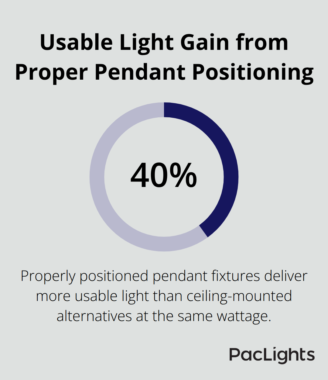 Chart showing that properly positioned LED linear pendants deliver 40% more usable light than ceiling-mounted fixtures at the same wattage.