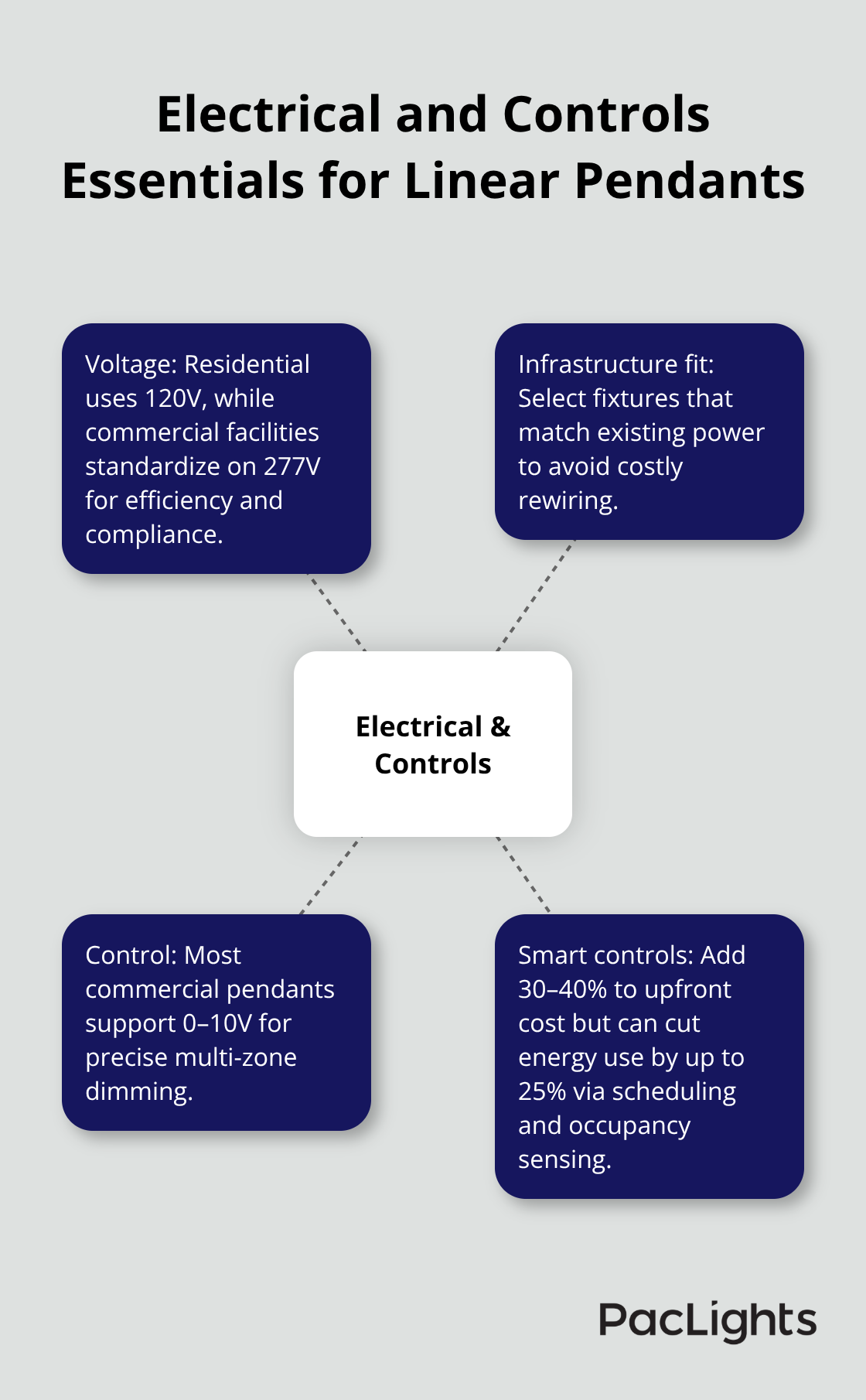 Hub-and-spoke diagram summarizing voltage, infrastructure matching, 0–10V control, and smart control savings for LED linear pendants. - led linear pendant light fixtures