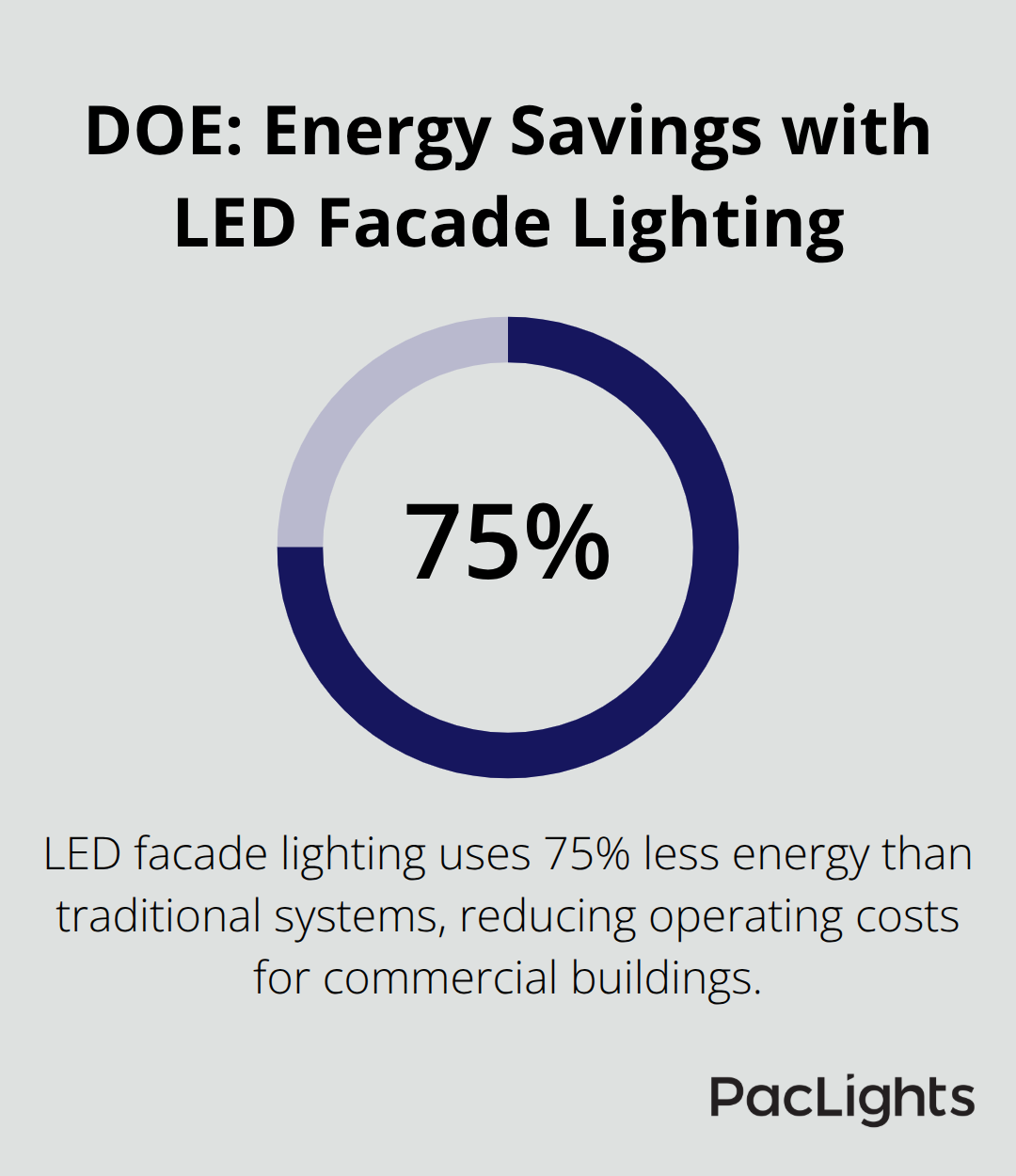 Visualization of the U.S. Department of Energy finding that LED facade lighting uses 75% less energy than traditional systems. - led linear wall wash lighting
