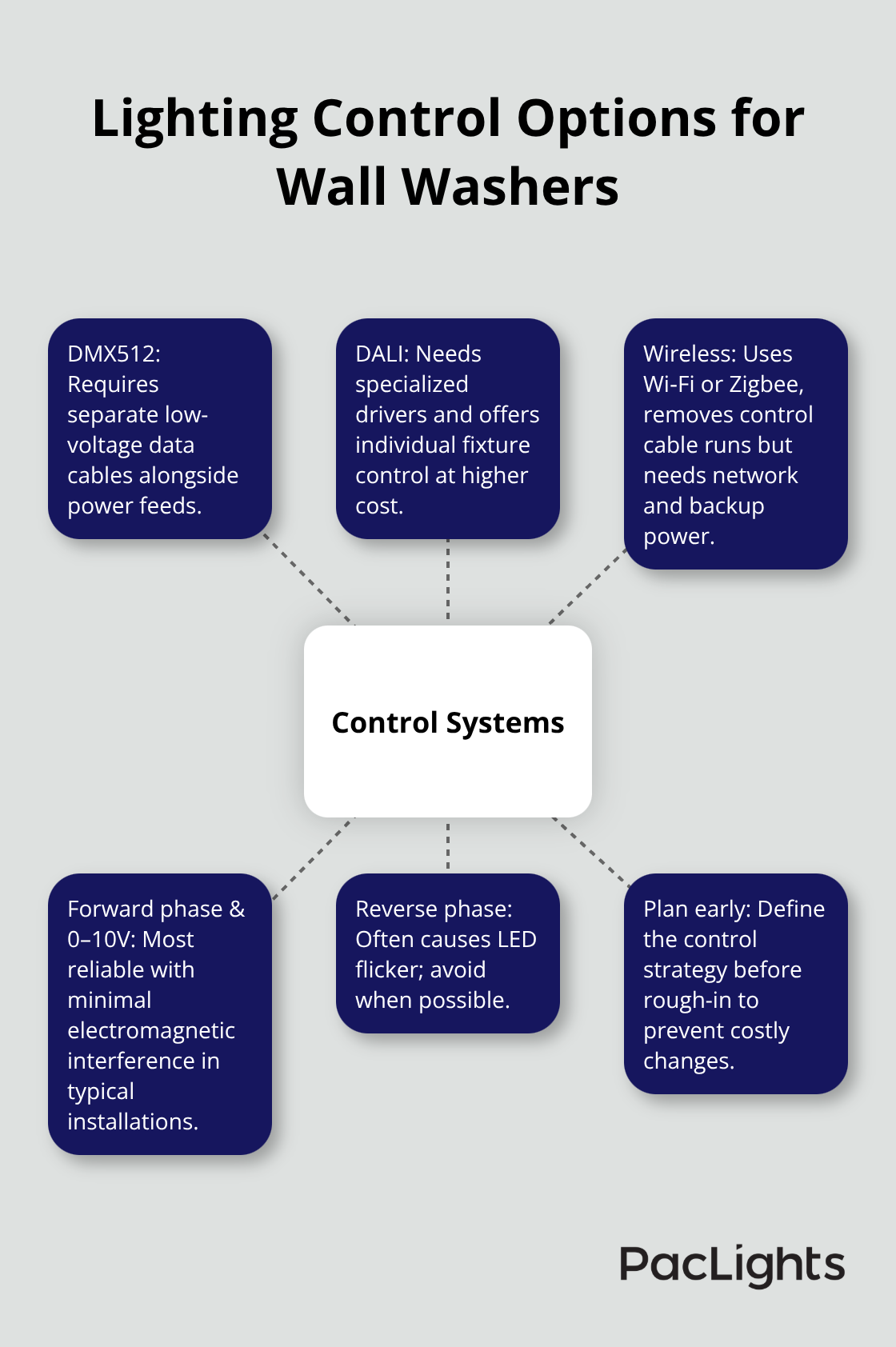 Hub-and-spoke diagram showing DMX512, DALI, wireless, forward phase/0–10V, reverse phase concerns, and planning guidance.