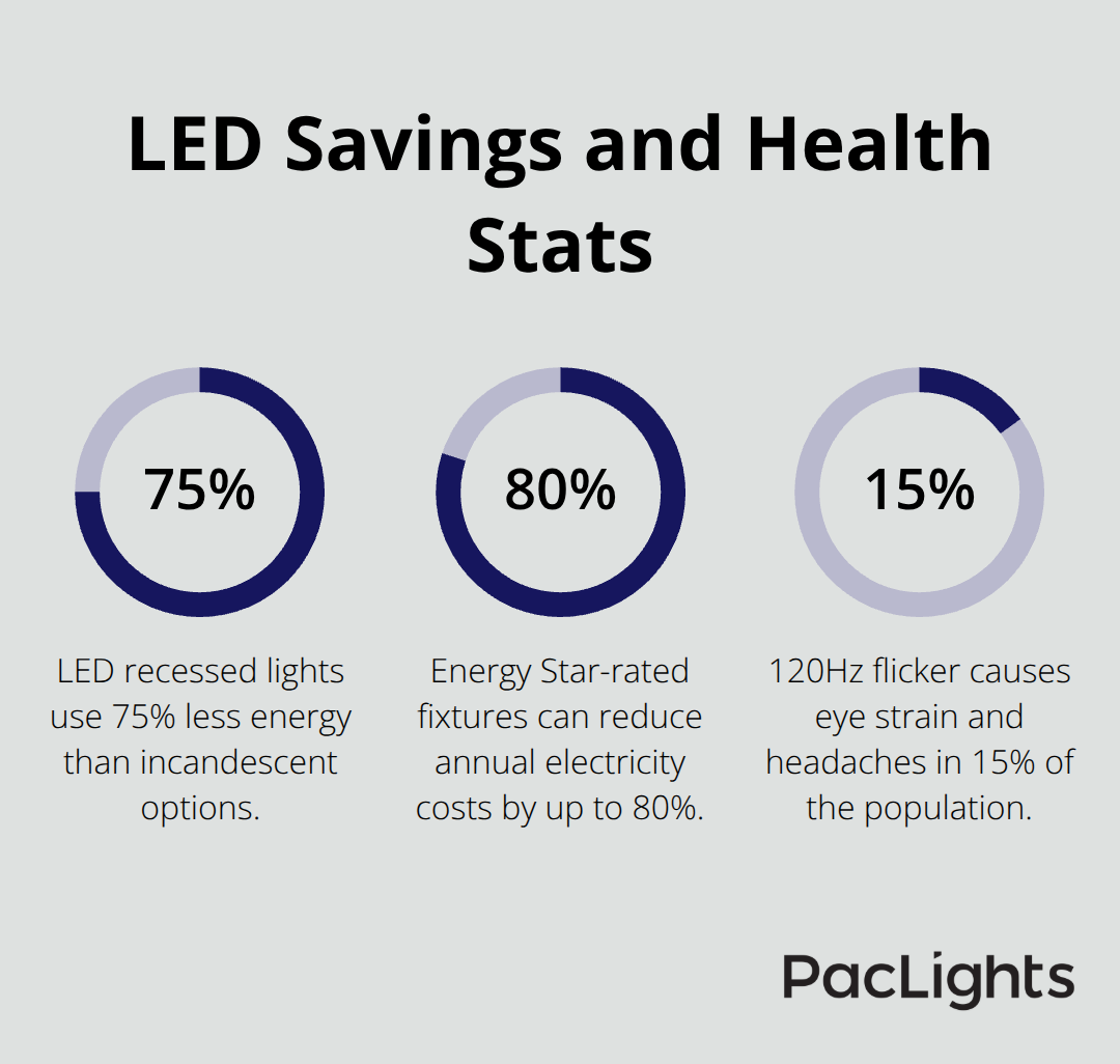 Key percentages on LED energy savings and flicker sensitivity