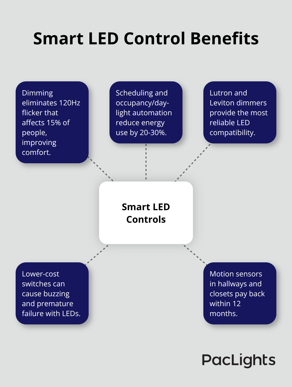 Benefits of smart dimming and control integration for LED downlights - led recessed down lighting