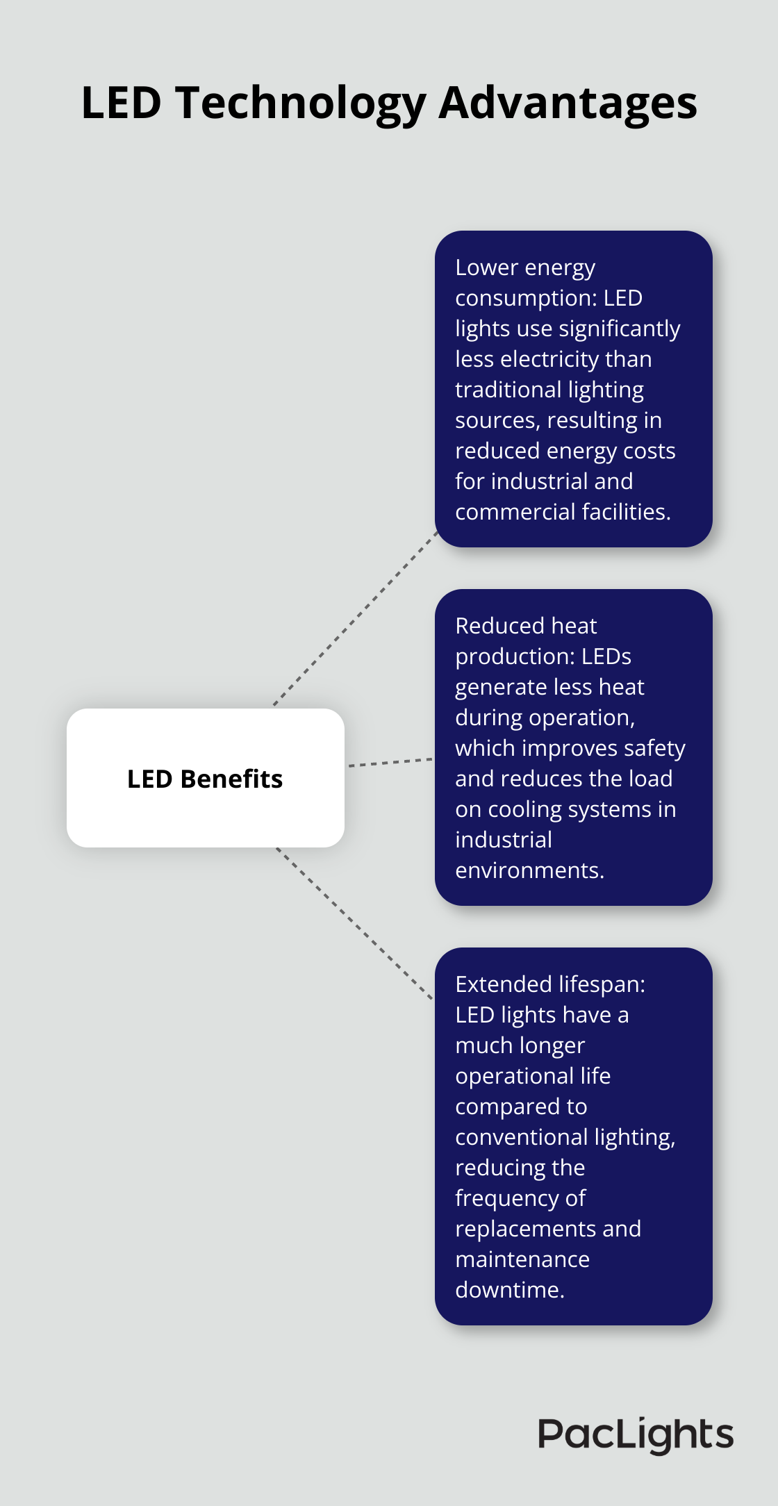 Hub and spoke chart showing three key advantages of LED technology: lower energy consumption, reduced heat production, and extended lifespan.