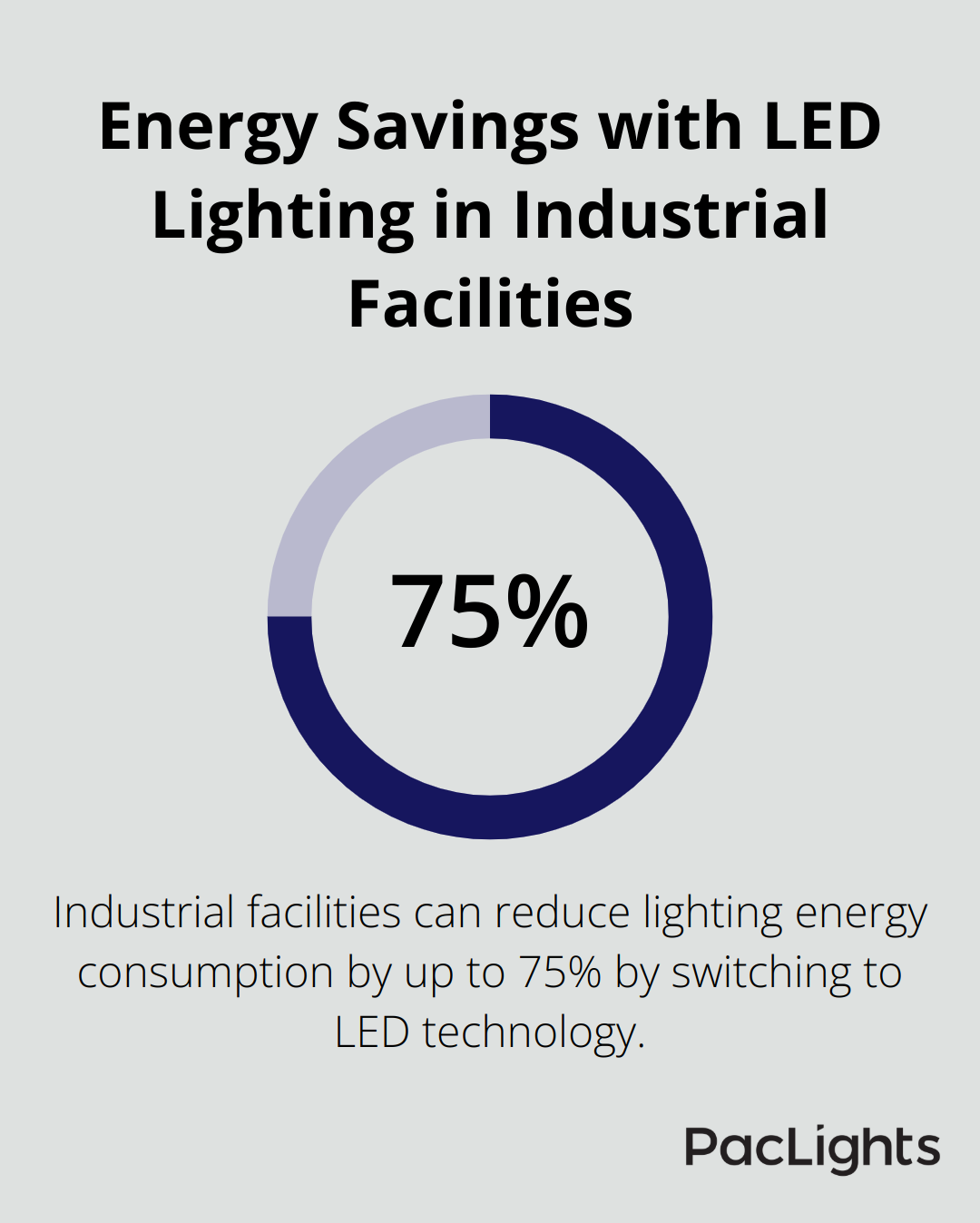 Percentage chart showing that industrial facilities can cut lighting energy consumption by up to 75% when switching to LED technology. - led vapor proof light
