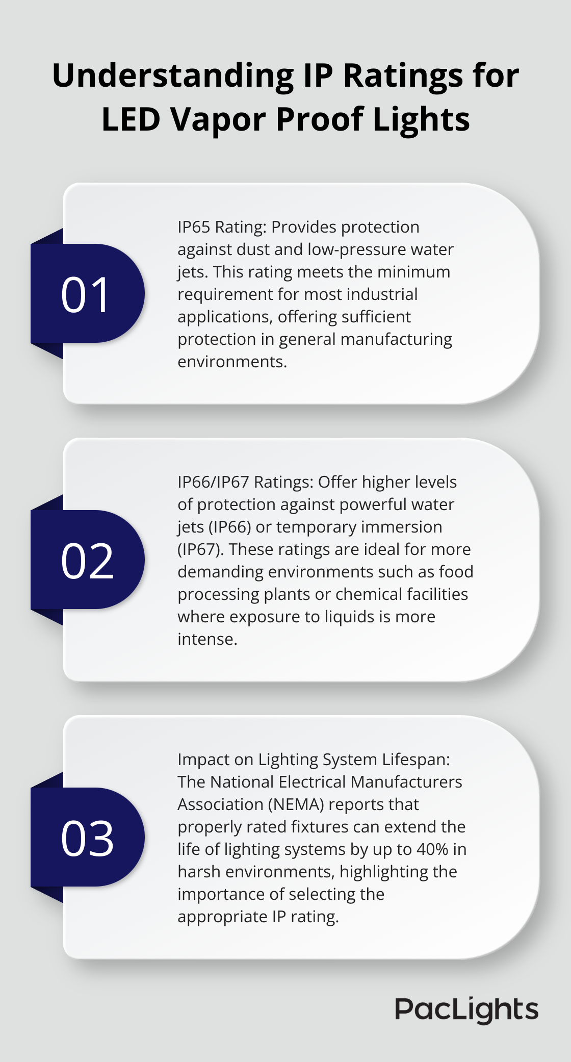 Ordered list chart explaining three key points about IP ratings for LED vapor proof lights and their applications in different environments.