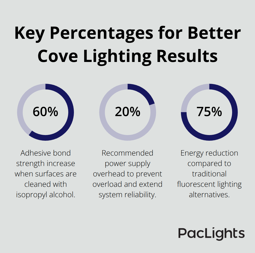 Infographic showing three important percentages for linear cove lighting success: bond strength, power overhead, and energy savings.