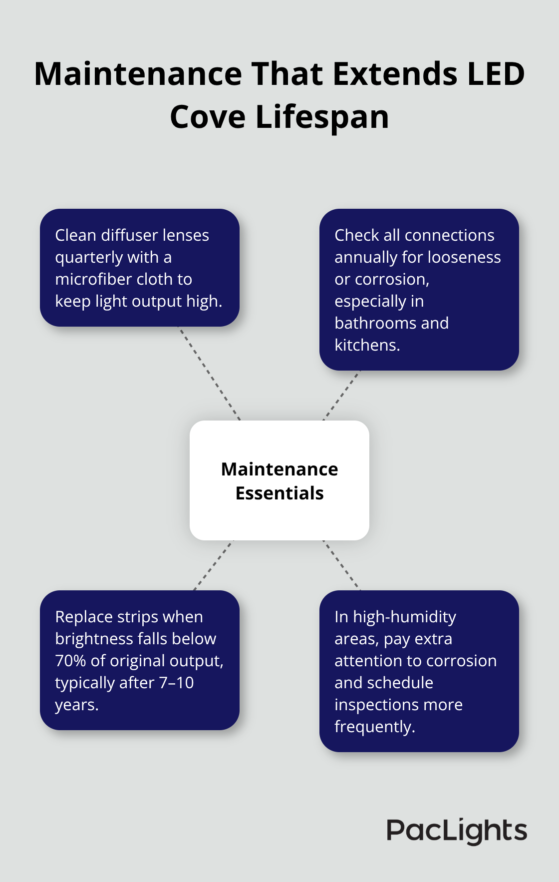 Hub-and-spoke diagram summarizing essential maintenance tasks for linear cove lighting to maximize longevity.