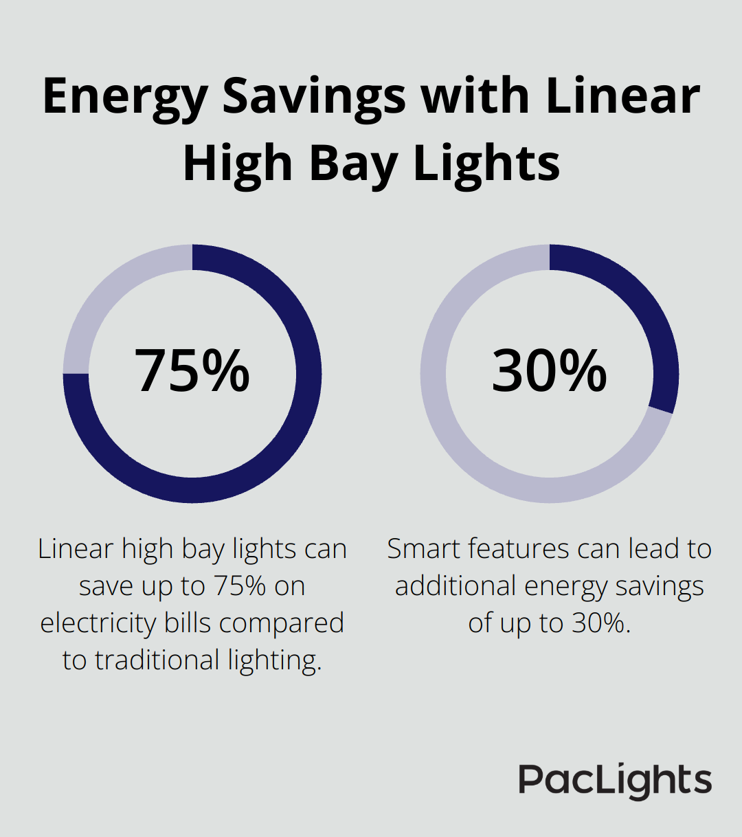 Chart showing up to 75% energy savings on electricity bills with linear high bay lights compared to traditional lighting options