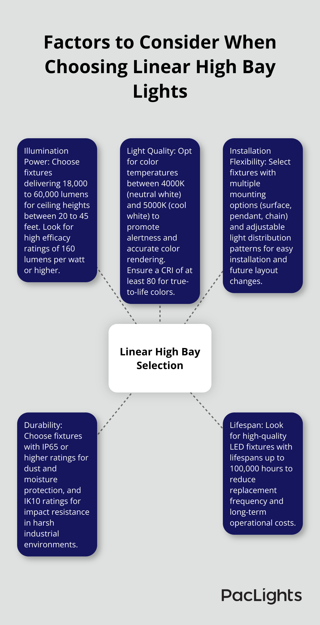 Hub and spoke chart illustrating key factors to consider when selecting linear high bay lights for industrial spaces