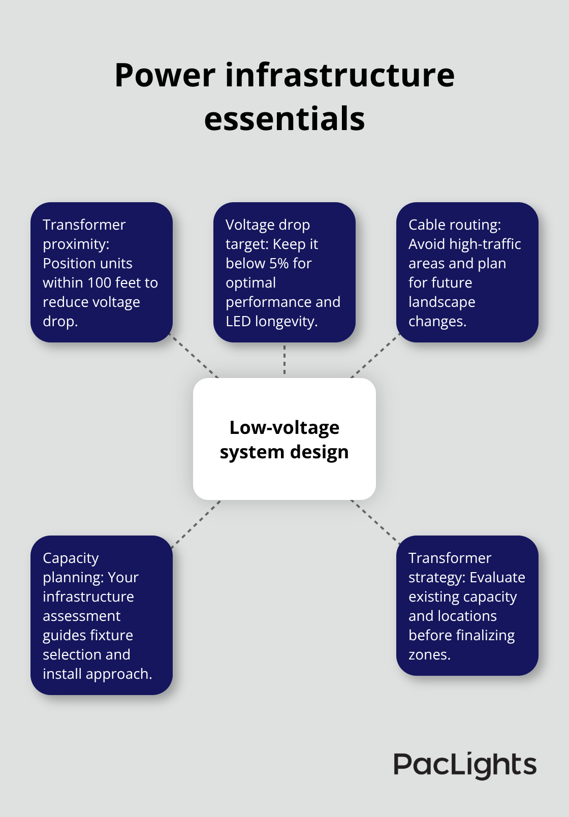 Core considerations for reliable low-voltage landscape lighting power design - linear landscape lighting
