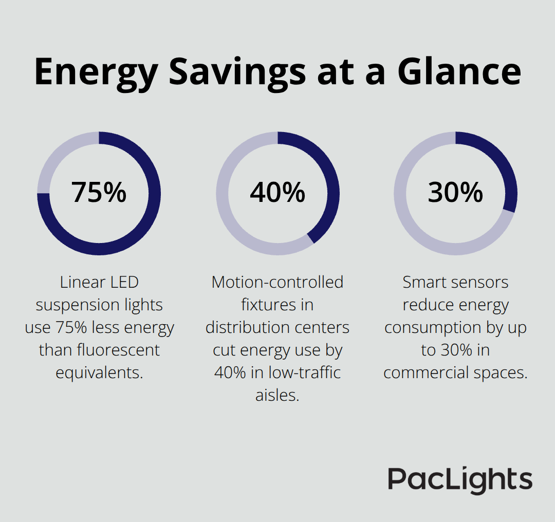 Chart showing key percentage-based energy reductions from linear LED systems - linear led suspension lighting
