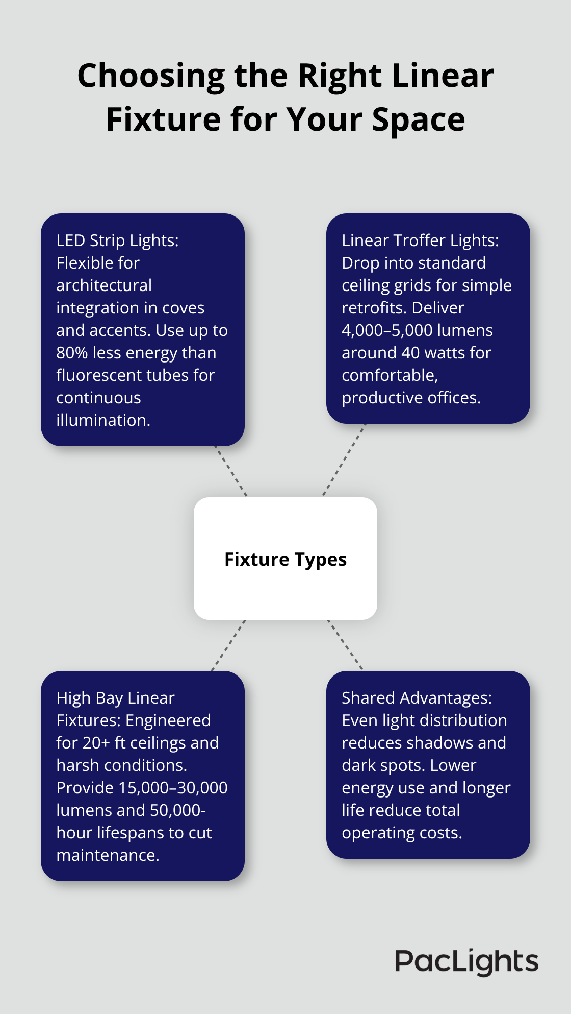 Hub-and-spoke visualization of linear fixture types and their best-use scenarios in U.S. commercial and industrial settings.