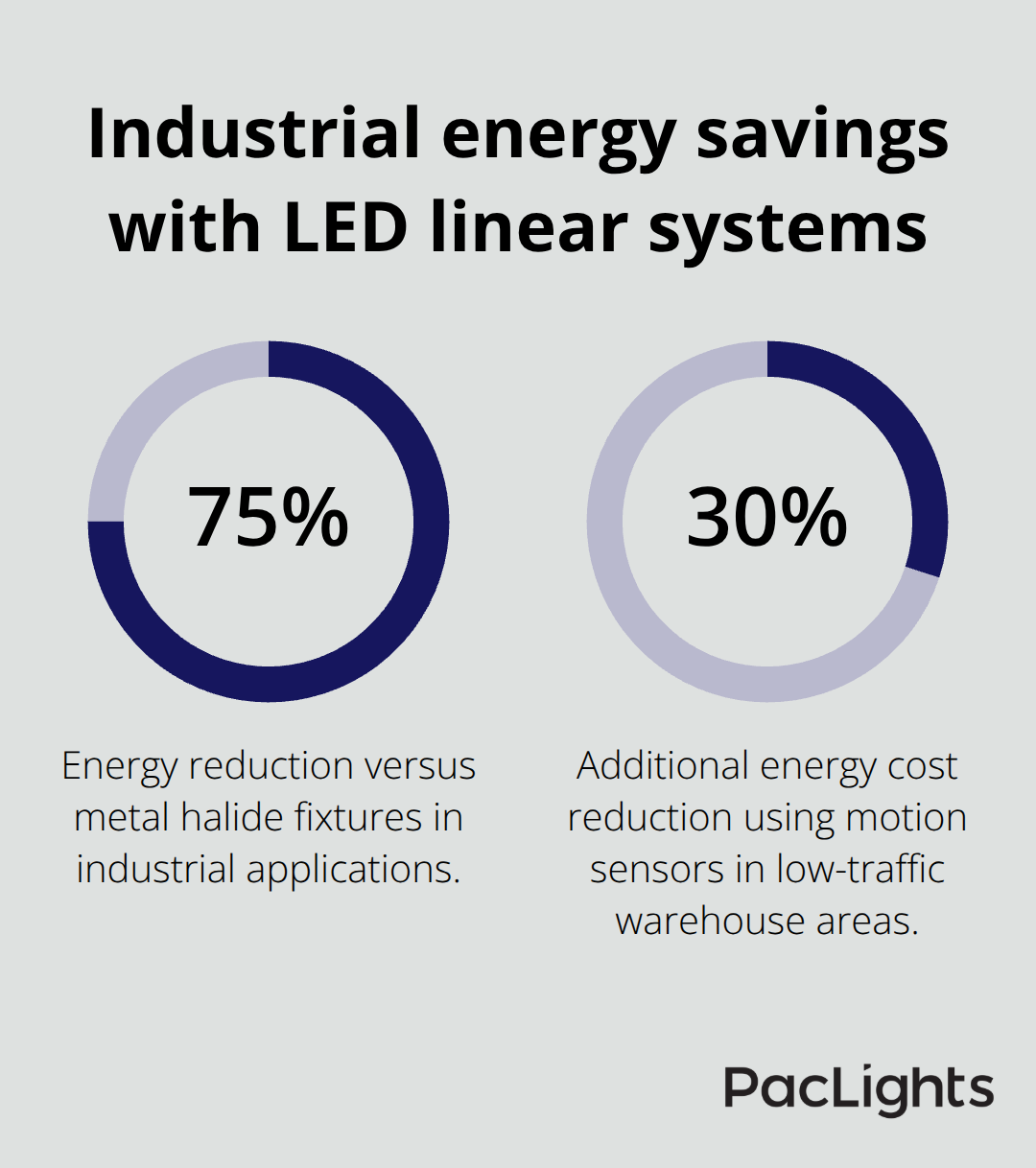 Percentage chart highlighting energy savings from LED linear systems and motion sensors in U.S. industrial facilities - linear lighting design