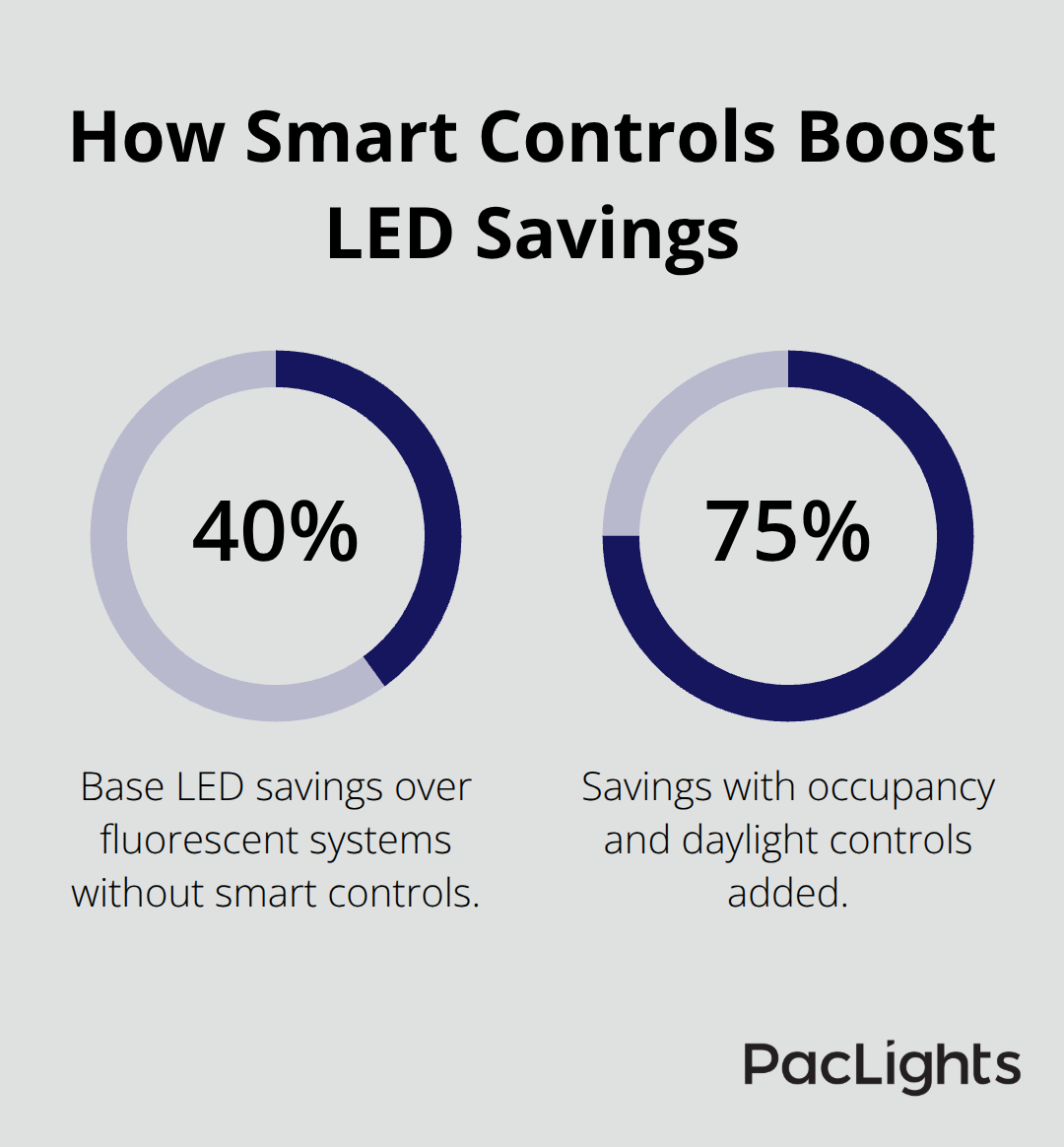 Percentage comparison of base LED savings versus savings with occupancy and daylight controls in U.S. facilities - linear lighting solutions