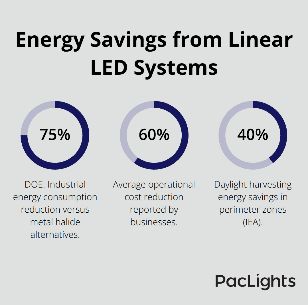 Key energy savings percentages achieved with linear LED systems in U.S. commercial spaces - linear lighting system